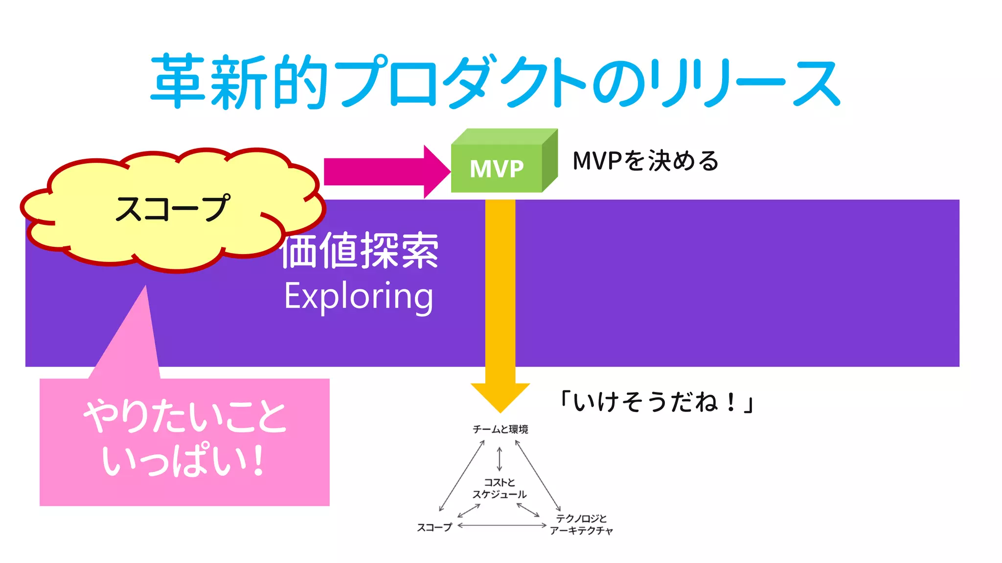 革新的プロダクトのリリース
スコープ
MVPを決める
「いけそうだね！」
 