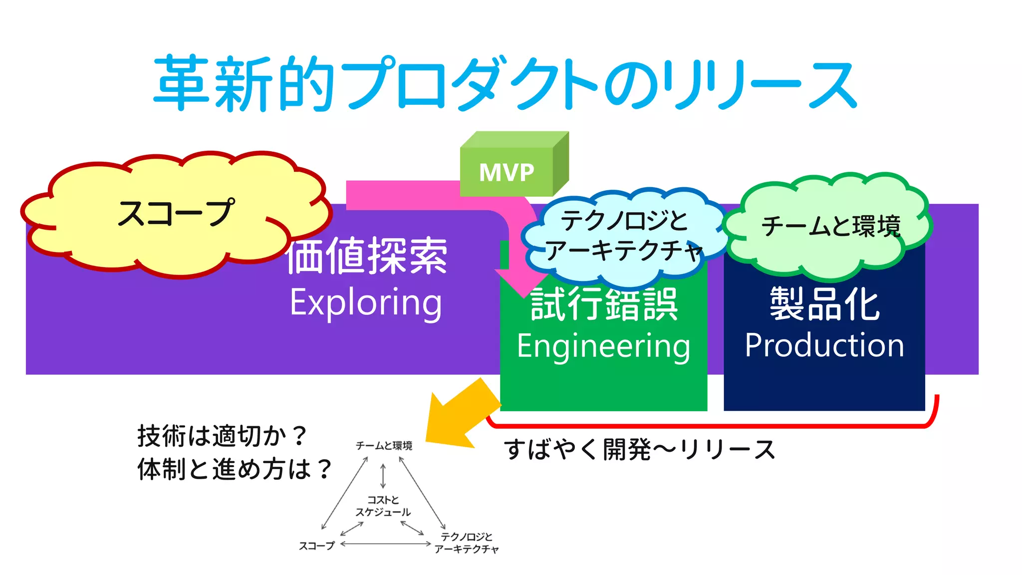 革新的プロダクトのリリース
スコープ
すばやく開発～リリース
テクノロジと
アーキテクチャ
チームと環境
技術は適切か？
体制と進め方は？
 