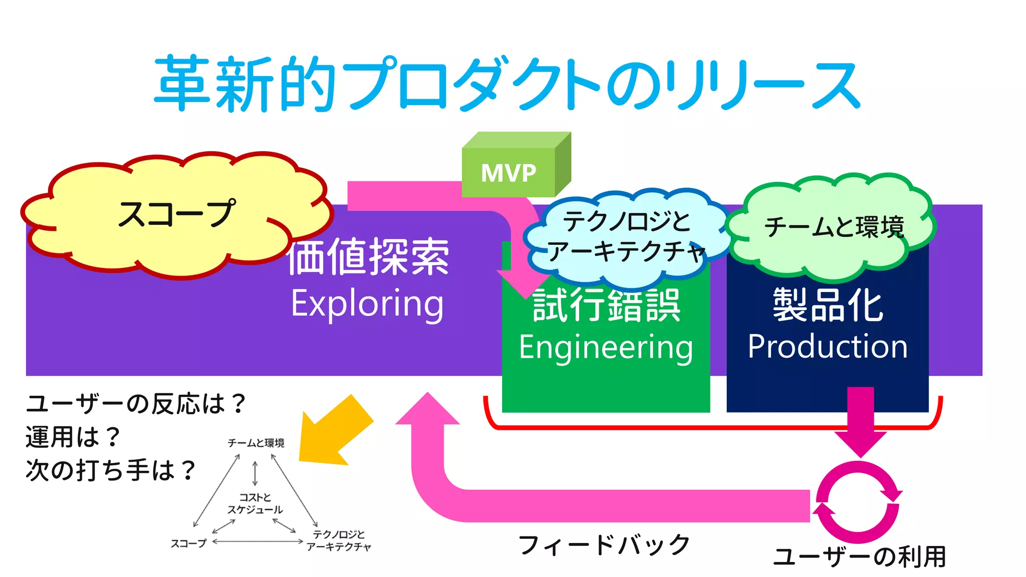 革新的プロダクトのリリース
スコープ
ユーザーの利用フィードバック
テクノロジと
アーキテクチャ
チームと環境
ユーザーの反応は？
運用は？
次の打ち手は？
 