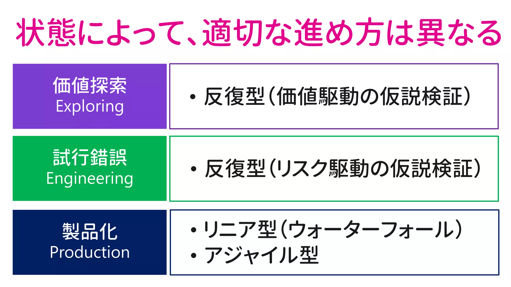 状態によって、適切な進め方は異なる
 