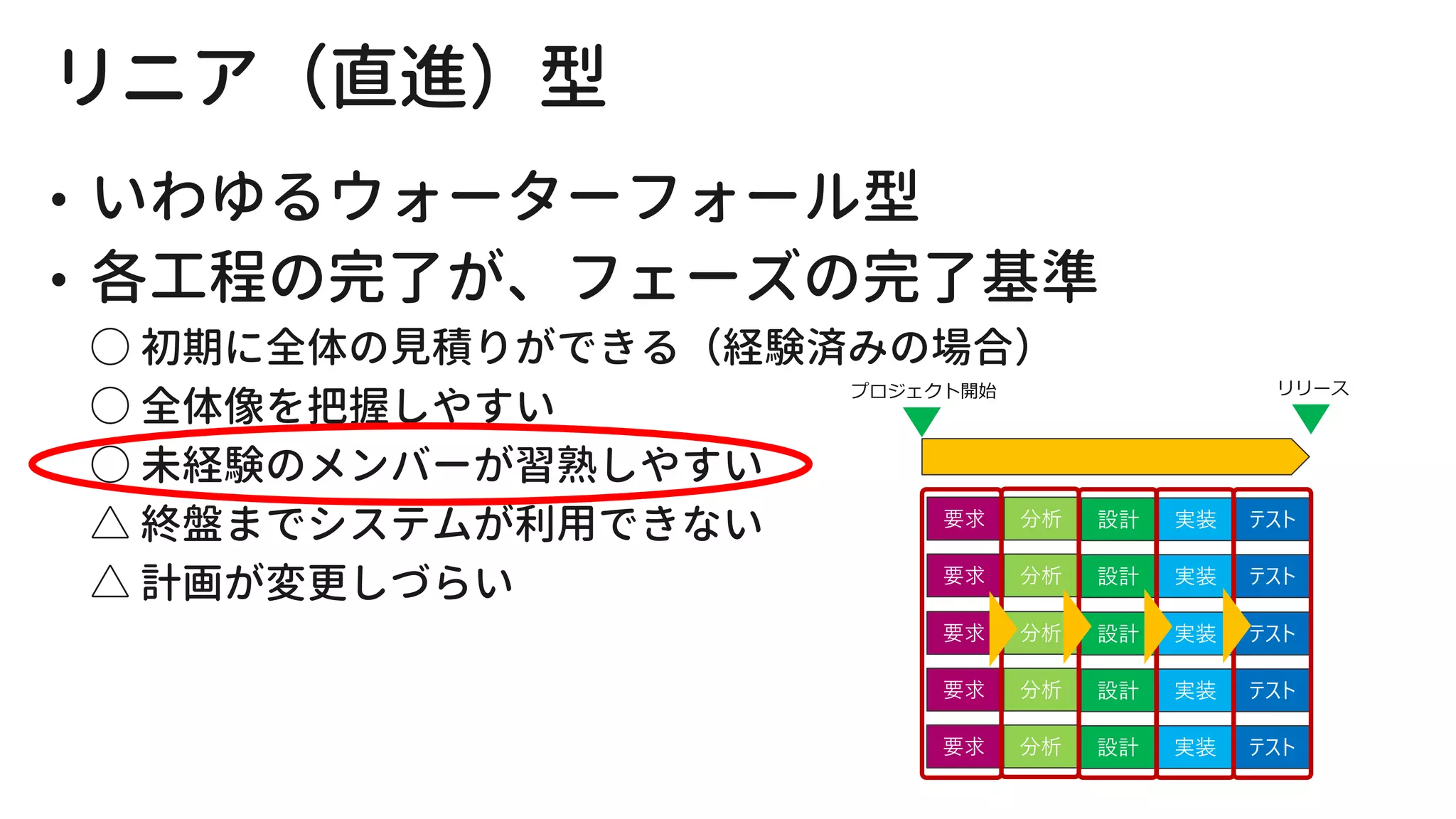 要求 分析 設計 実装 テスト
要求 分析 設計 実装 テスト
要求 分析 設計 実装 テスト
要求 分析 設計 実装 テスト
要求 分析 設計 実装 テスト
プロジェクト開始 リリース
 