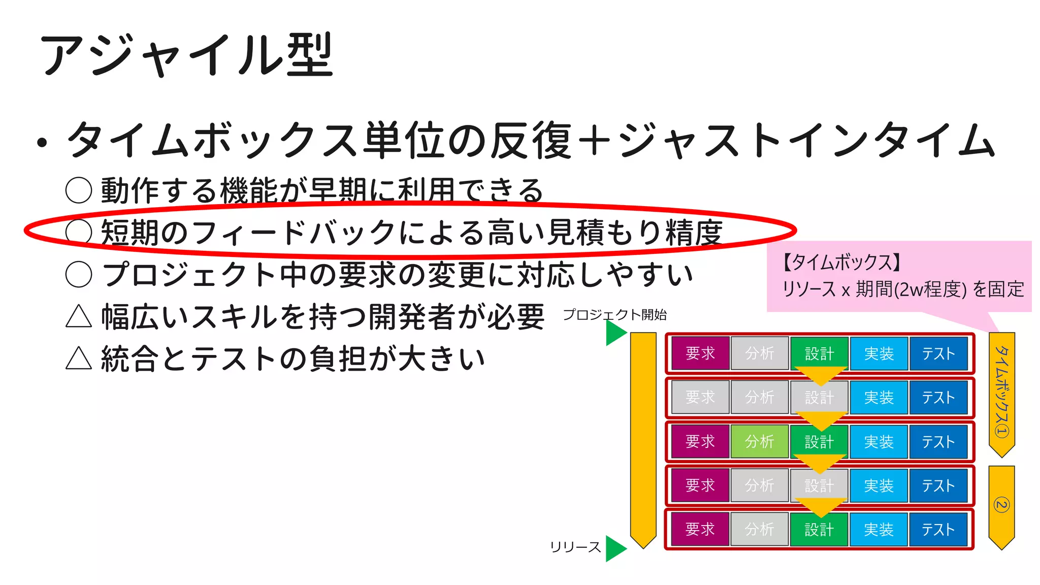 要求 分析 設計 実装 テスト
要求 分析 設計 実装 テスト
要求 分析 設計 実装 テスト
要求 分析 設計 実装 テスト
要求 分析 設計 実装 テスト
プロジェクト開始
リリース
タイムボックス①②
 