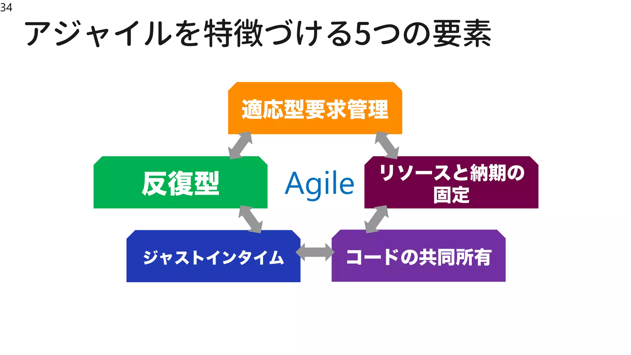 34
反復型
適応型要求管理
ジャストインタイム コードの共同所有
リソースと納期の
固定Agile
 