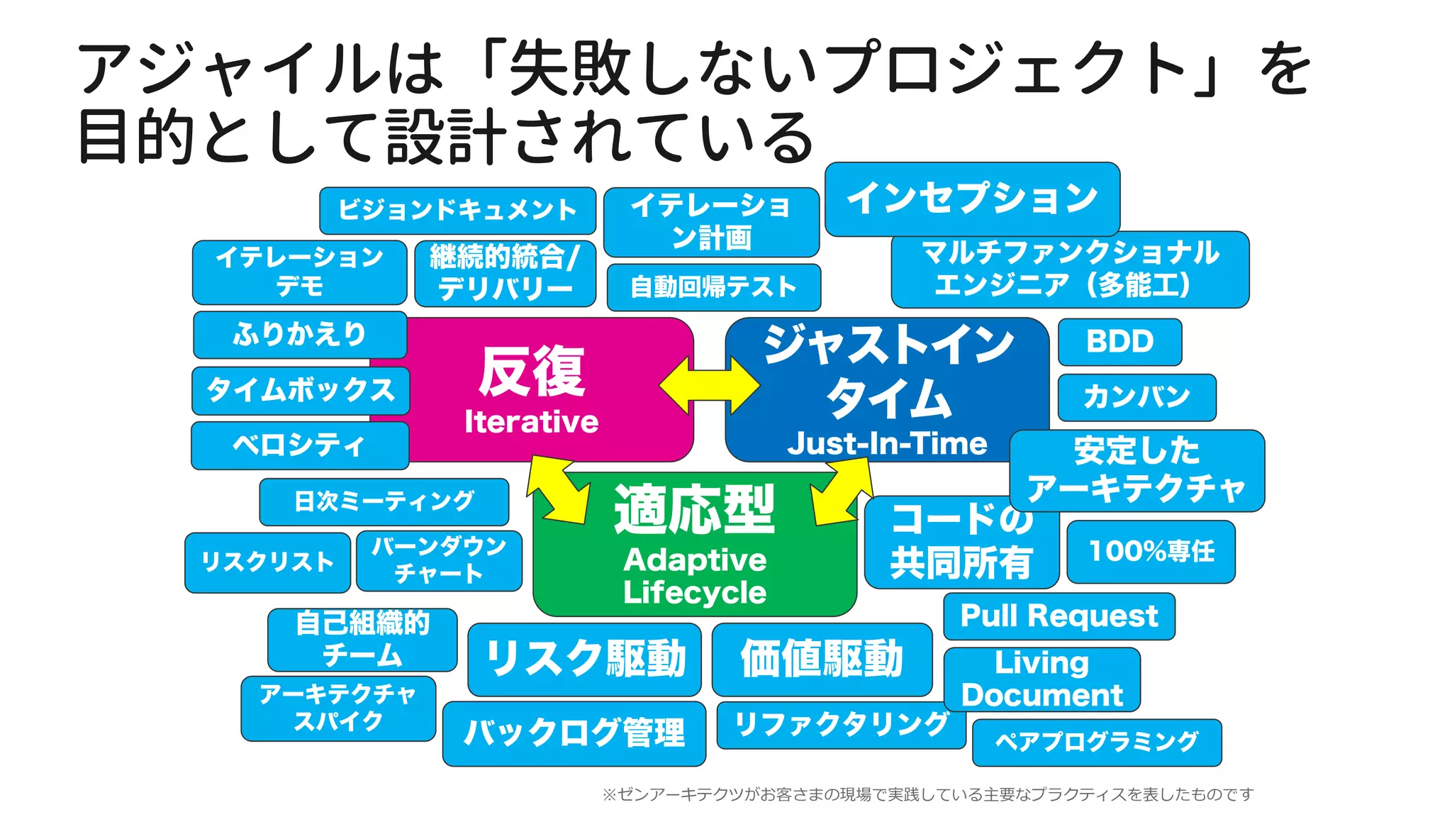 反復
Iterative
ジャストイン
タイム
Just-In-Time
適応型
Adaptive
Lifecycle
価値駆動
バックログ管理
コードの
共同所有
リファクタリング
自動回帰テスト
Living
Document
安定した
アーキテクチャ
継続的統合/
デリバリー
アーキテクチャ
スパイク
ペアプログラミング
BDD
カンバン
イテレーショ
ン計画
マルチファンクショナル
エンジニア（多能工）
リスク駆動
タイムボックス
ベロシティ
ふりかえり
Pull Request
インセプション
日次ミーティング
100%専任バーンダウン
チャート
自己組織的
チーム
リスクリスト
ビジョンドキュメント
イテレーション
デモ
※ゼンアーキテクツがお客さまの現場で実践している主要なプラクティスを表したものです
 