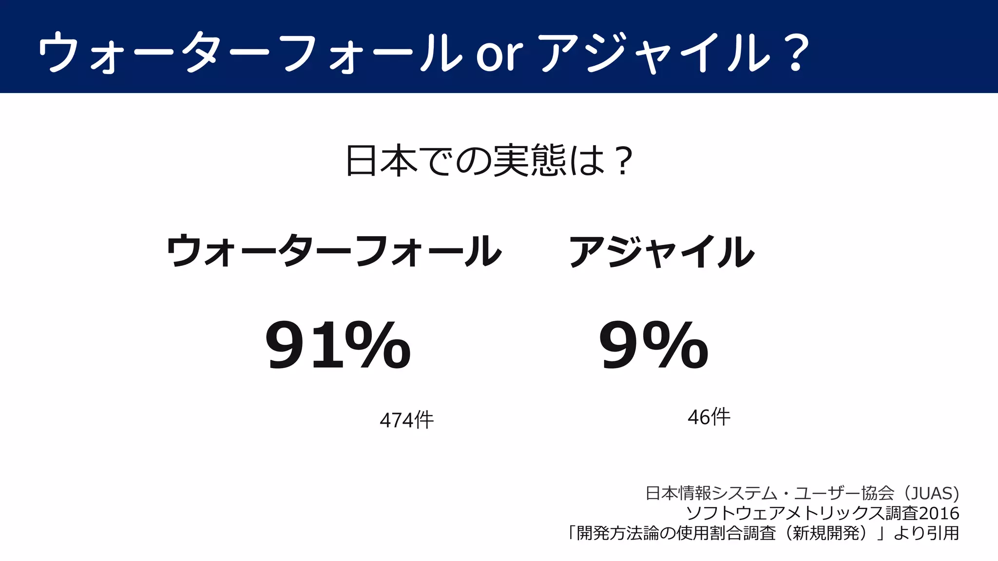 ウォーターフォール or アジャイル？
日本での実態は？
ウォーターフォール アジャイル
91% 9%
474件 46件
日本情報システム・ユーザー協会（JUAS)
ソフトウェアメトリックス調査2016
「開発方法論の使用割合調査（新規開発）」より引用
 
