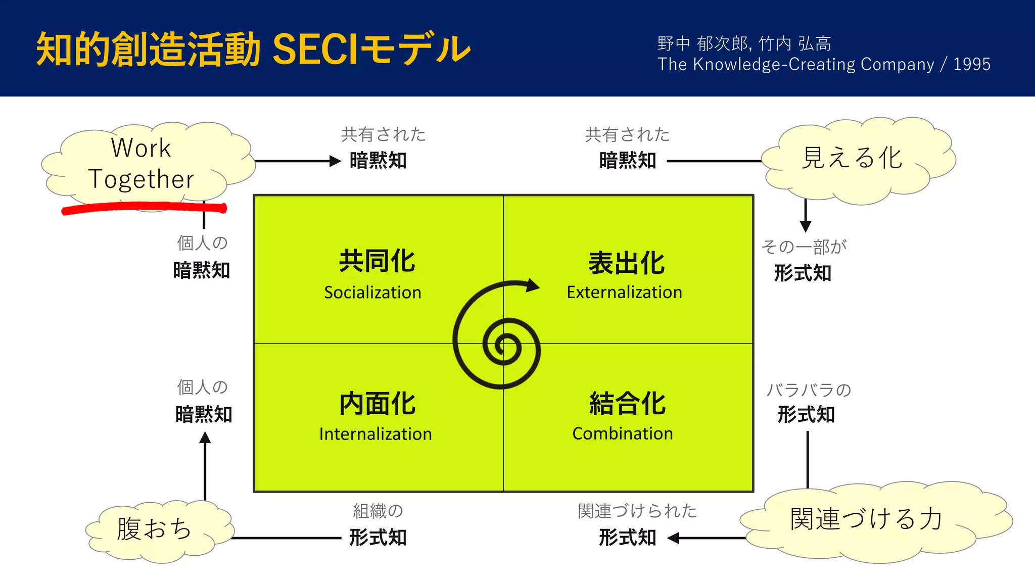 知的創造活動 SECIモデル
表出化共同化
内面化 結合化
ExternalizationSocialization
Internalization Combination
暗黙知
形式知
形式知
暗黙知
暗黙知
暗黙知
形式知形式知
個人の
共有された
その一部が
バラバラの
関連づけられた
個人の
組織の
共有された
Work
Together
腹おち
見える化
関連づける力
野中 郁次郎, 竹内 弘高
The Knowledge-Creating Company / 1995
 