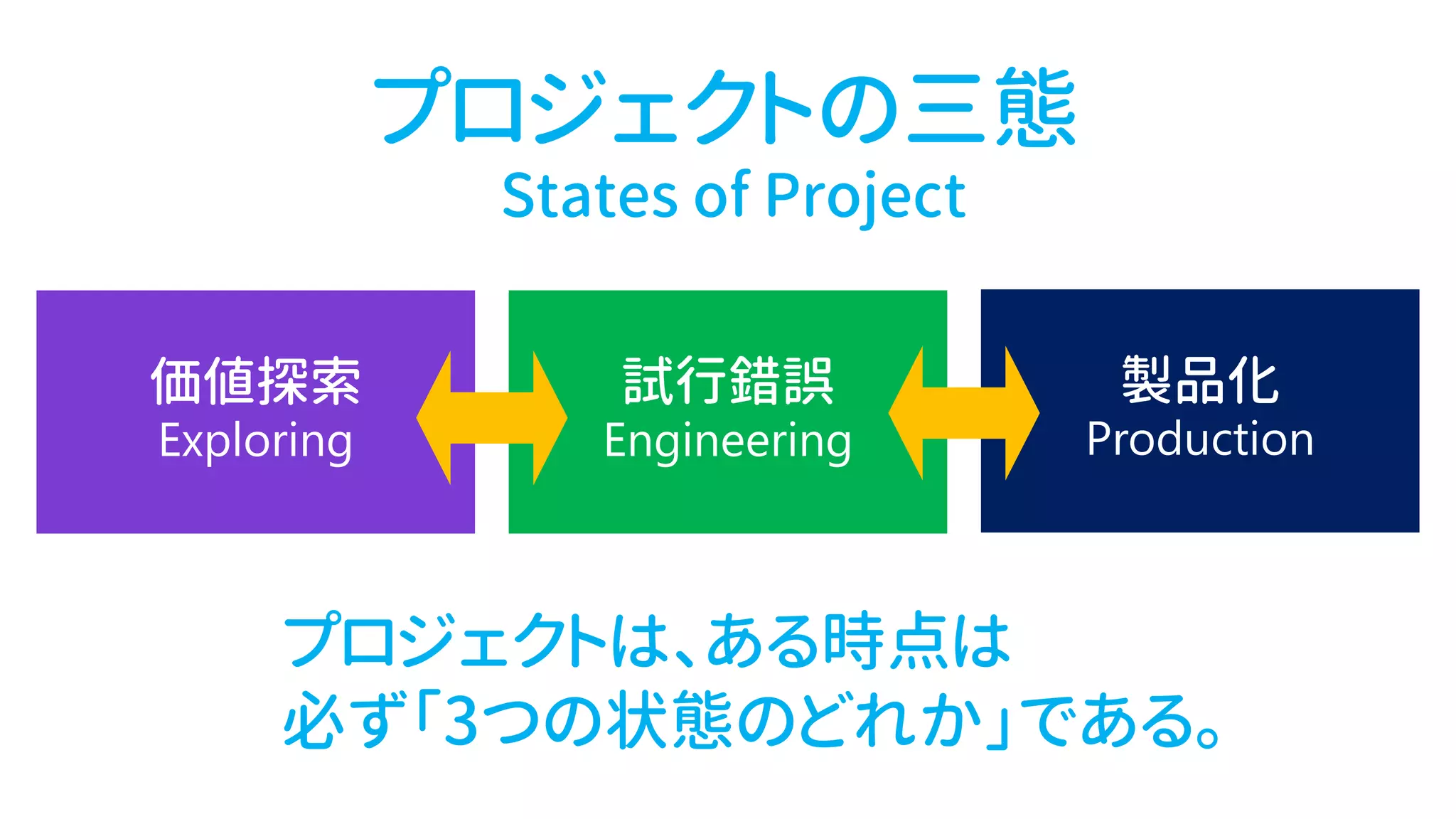 プロジェクトは、ある時点は
必ず「3つの状態のどれか」である。
プロジェクトの三態
States of Project
 