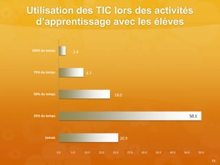 Utilisation des TIC lors des activités
d’apprentissage avec les élèves
13
20.9
50.1
18.0
8.7
2.4
0.0 5.0 10.0 15.0 20.0 25.0 30.0 35.0 40.0 45.0 50.0
Jamais
25% du temps
50% du temps
75% du temps
100% du temps
 