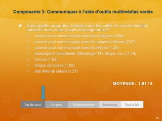 Composante 3: Communiquer à l’aide d’outils multimédias variés
 Dans quelle proportion utilisez-vous les outils de communication
suivants dans votre travail d'enseignant(e)?
 courriel pour communiquer avec les collègues (3,56)
 courriel pour communiquer avec les parents d’élèves (2,57)
 courriel pour communiquer avec les élèves (1,35)
 messagerie instantanée (Messenger FB, Skype, etc.) (1,16)
 forums (1,83)
 blogue de classe (1,09)
 site Web de classe (1,21)
MOYENNE: 1,91 / 5
18
Pas du tout Un peu Moyennement Beaucoup Tout à fait
 