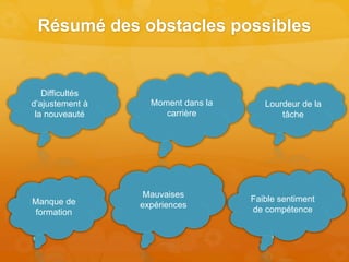 Lourdeur de la
tâche
Moment dans la
carrière
Difficultés
d’ajustement à
la nouveauté
Chercher des
formations en
ligne
Vivre une
expérience
significative
Développer son
sentiment de
compétence en
osant
Résumé des obstacles possibles
Manque de
formation
Faible sentiment
de compétence
Mauvaises
expériences
 