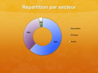 Répartition par secteur
62%
35%
3%
Secondaire
Primaire
Autres
 
