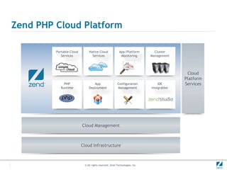 Zend PHP Cloud Platform

         Portable Cloud       Native Cloud               App/Platform         Cluster
            Services            Services                  Monitoring        Management




                                                                                           Cloud
                                                                                          Platform
              PHP                App                    Configuration           IDE       Services
            Runtime           Deployment                Management          Integration




                          Cloud Management



                          Cloud Infrastructure



                           © All rights reserved. Zend Technologies, Inc.
 