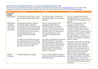 1
Rubric for the Development Project - Lecturer Training Programme, SDU
This rubric lists and explains the expectations and requirements for the different components of the Development Project. Use this rubric when
designing your Development Project and when writing the final report. The Theme column refers to the elements of the report template.
Theme Not acceptable Acceptable Convincing
Pedagogical
challenge
- Subject/theme It is not clear with which class or subject
the development project will be carried
out.
The class and subject with which the
development project is to be carried out
are listed.
The class and subject with which the
development project is to be carried out
are listed and a brief description has been
provided.
- Identification
of problem
area and plan
for your own
development
The pedagogical challenge which the
development project is intended to
overcome has not been clearly described.
The development project does not appear
to be connected to learning objectives in
the curriculum. There is no account of
how the planned initiative/s can
contribute to enhancing students’
learning.
Knowledge on the problem area has not
been obtained and no plan for acquiring
the skills and competences necessary has
been made. There are no references to
relevant literature in the report.
There is a clear description of the
pedagogical challenge that the
development project is intended to
overcome. The development project is
connected to learning objectives in the
curriculum. There is an explanation of
how the planned initiative/s can
contribute to enhancing students’
learning.
Knowledge on the problem area has been
obtained and a plan for acquiring the
skills and competences necessary has
been made. This plan is described in the
report together with an account of how
the plan was carried out. Relevant
literature has been read and listed as
references in the report.
There is a clear description of the
pedagogical challenge that the
development project is intended to
overcome. The development project is
connected to learning objectives in the
curriculum and there is an account of how
the initiative/s can contribute to fulfilling
these learning objectives. There is a
thorough explanation of how the planned
initiative/s can contribute to enhancing
students’ learning.
Knowledge on the problem area has been
collected in various ways and a plan for
acquiring the skills and competences
necessary has been made. This plan is
described in the report together with an
account of how the plan was carried out.
Relevant literature has been read and
listed as references in the report.
- Problem
formulation
A problem formulation is lacking. There is a concise problem formulation
that explains what will be explored in the
development project.
There is a concise problem formulation
that explains what will be explored in the
development project. There is a clear
connection between the problem area, the
account of the problem and the problem
formulation.
 