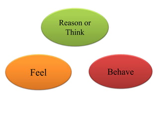 Behave
Reason or
Think
Feel
 