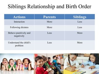 Siblings Relationship and Birth Order
Actions Parents Siblings
Interaction More Less
Following dictates More Less
Behave punitively and
negatively
Less More
Understand the child’s
problem
Less More
 