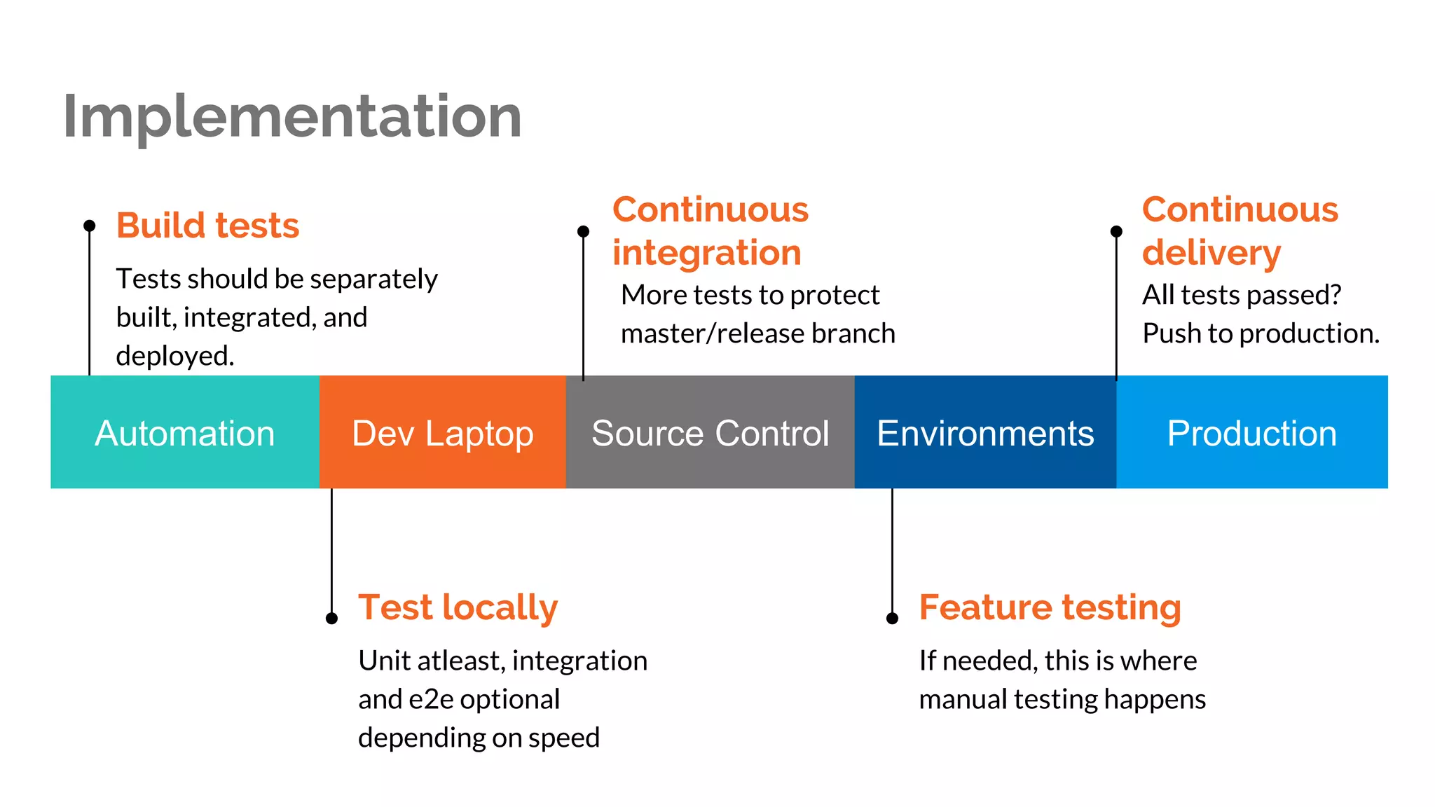 Implementation
Automation Dev Laptop Source Control Environments Production
Build tests
Tests should be separately
built, integrated, and
deployed.
Test locally
Unit atleast, integration
and e2e optional
depending on speed
Continuous
integration
More tests to protect
master/release branch
Feature testing
If needed, this is where
manual testing happens
Continuous
delivery
All tests passed?
Push to production.
 