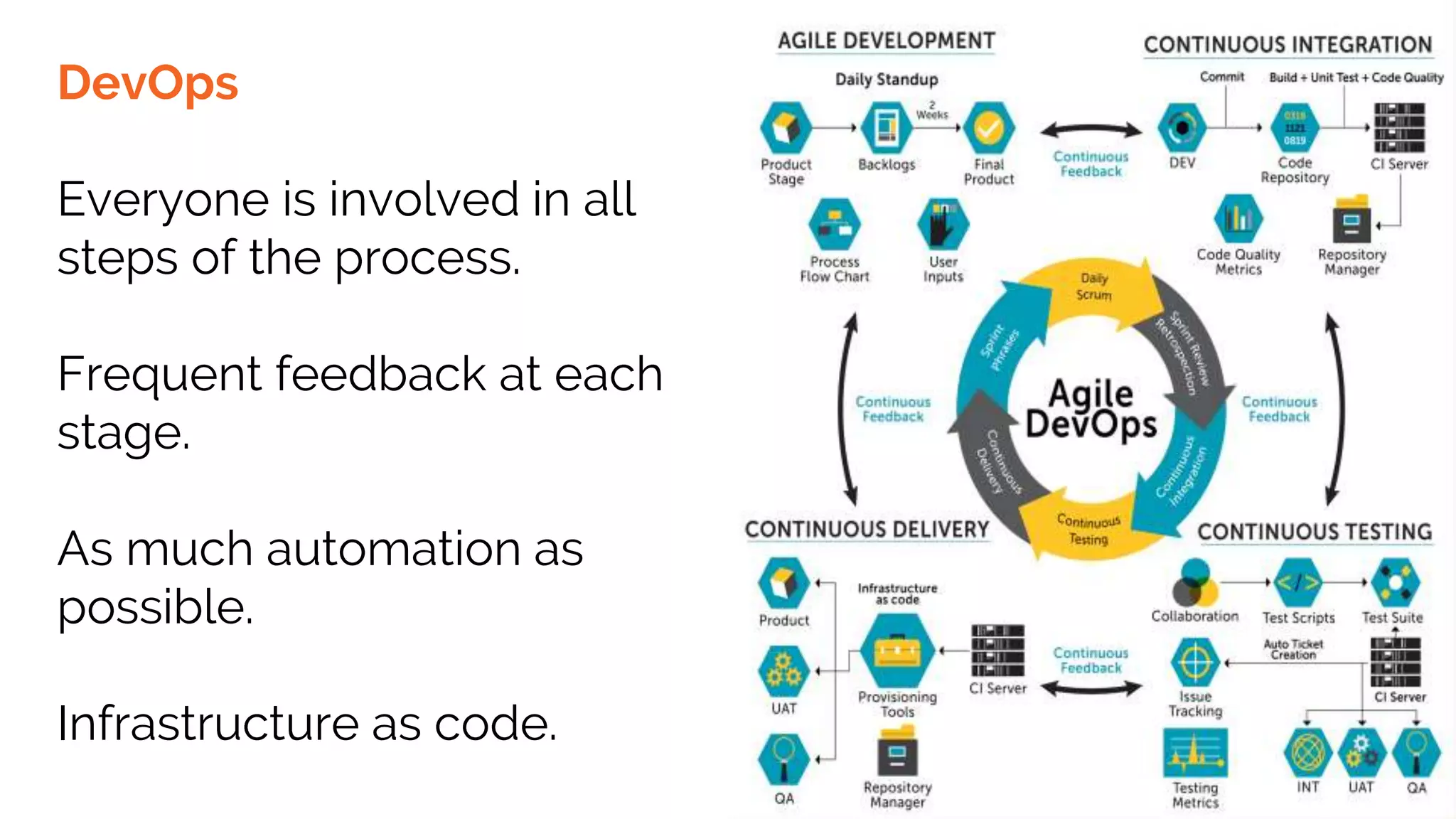 DevOps
Everyone is involved in all
steps of the process.
Frequent feedback at each
stage.
As much automation as
possible.
Infrastructure as code.
 