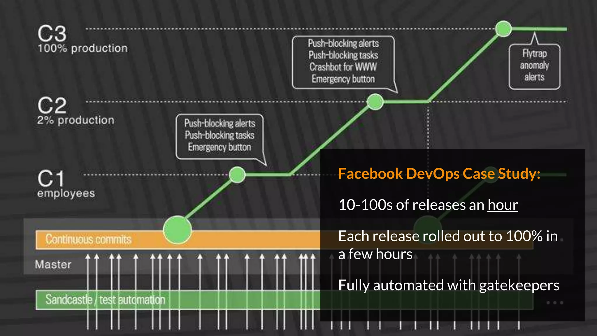 Facebook DevOps Case Study:
10-100s of releases an hour
Each release rolled out to 100% in
a few hours
Fully automated with gatekeepers
 