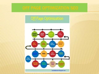 OFF PAGE OPTIMIZATION SEO
 