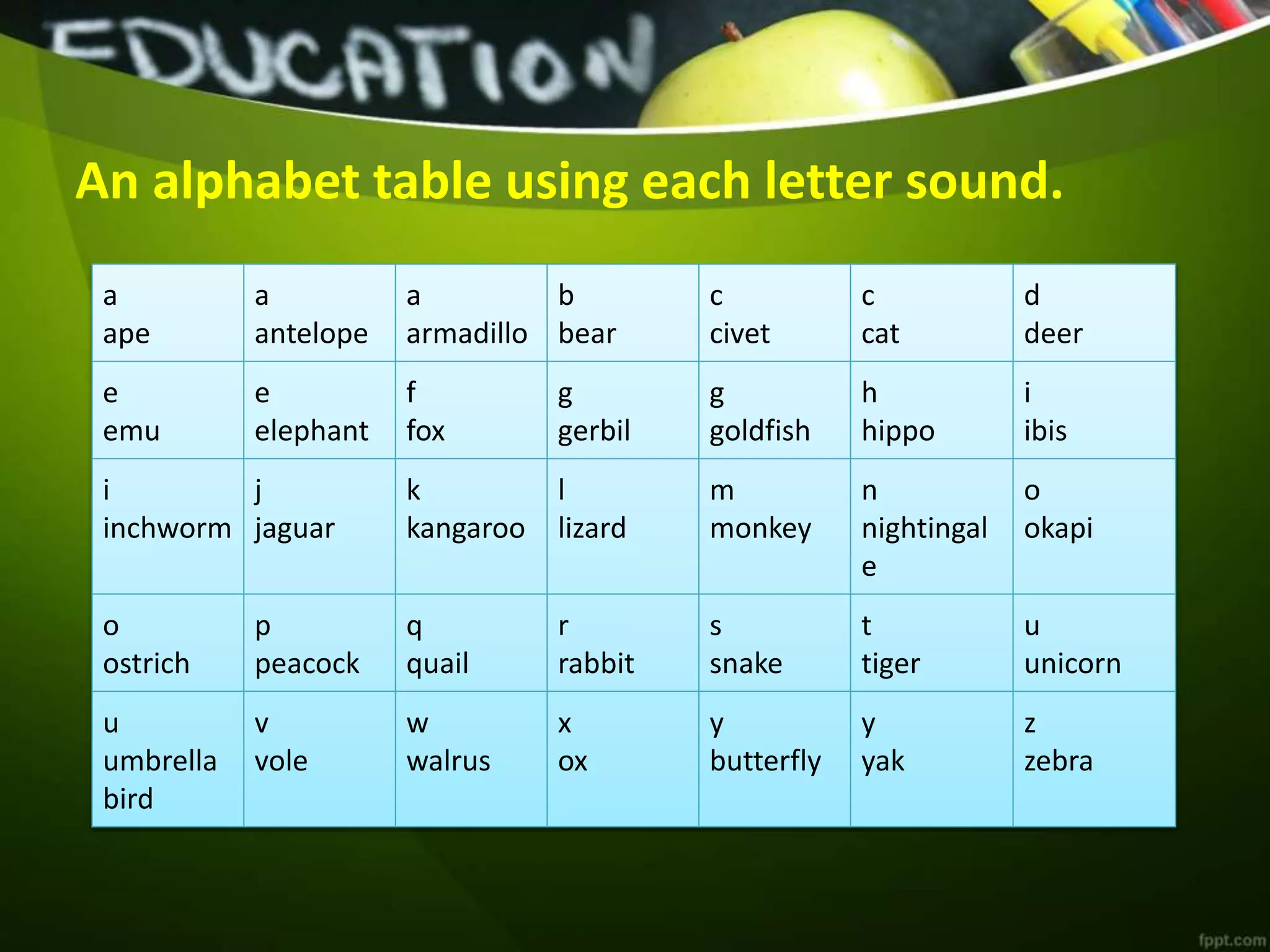 An alphabet table using each letter sound.
a
ape
a
antelope
a
armadillo
b
bear
c
civet
c
cat
d
deer
e
emu
e
elephant
f
fox
g
gerbil
g
goldfish
h
hippo
i
ibis
i
inchworm
j
jaguar
k
kangaroo
l
lizard
m
monkey
n
nightingal
e
o
okapi
o
ostrich
p
peacock
q
quail
r
rabbit
s
snake
t
tiger
u
unicorn
u
umbrella
bird
v
vole
w
walrus
x
ox
y
butterfly
y
yak
z
zebra
 