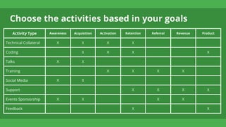 Choose the activities based in your goals
Activity Type Awareness Acquisition Activation Retention Referral Revenue Product
Technical Collateral X X X X
Coding X X X X
Talks X X
Training X X X X
Social Media X X
Support X X X X
Events Sponsorship X X X X
Feedback X X
 