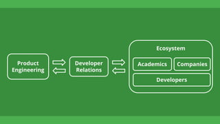 Product
Engineering
Developer
Relations
Ecosystem
Developers
CompaniesAcademics
 