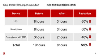 19
Cost Improvement per execution
Device Before After Reduction
PC 8hours 3hours 60%
Smartphone 8hours 3hours 60%
Smartpho...