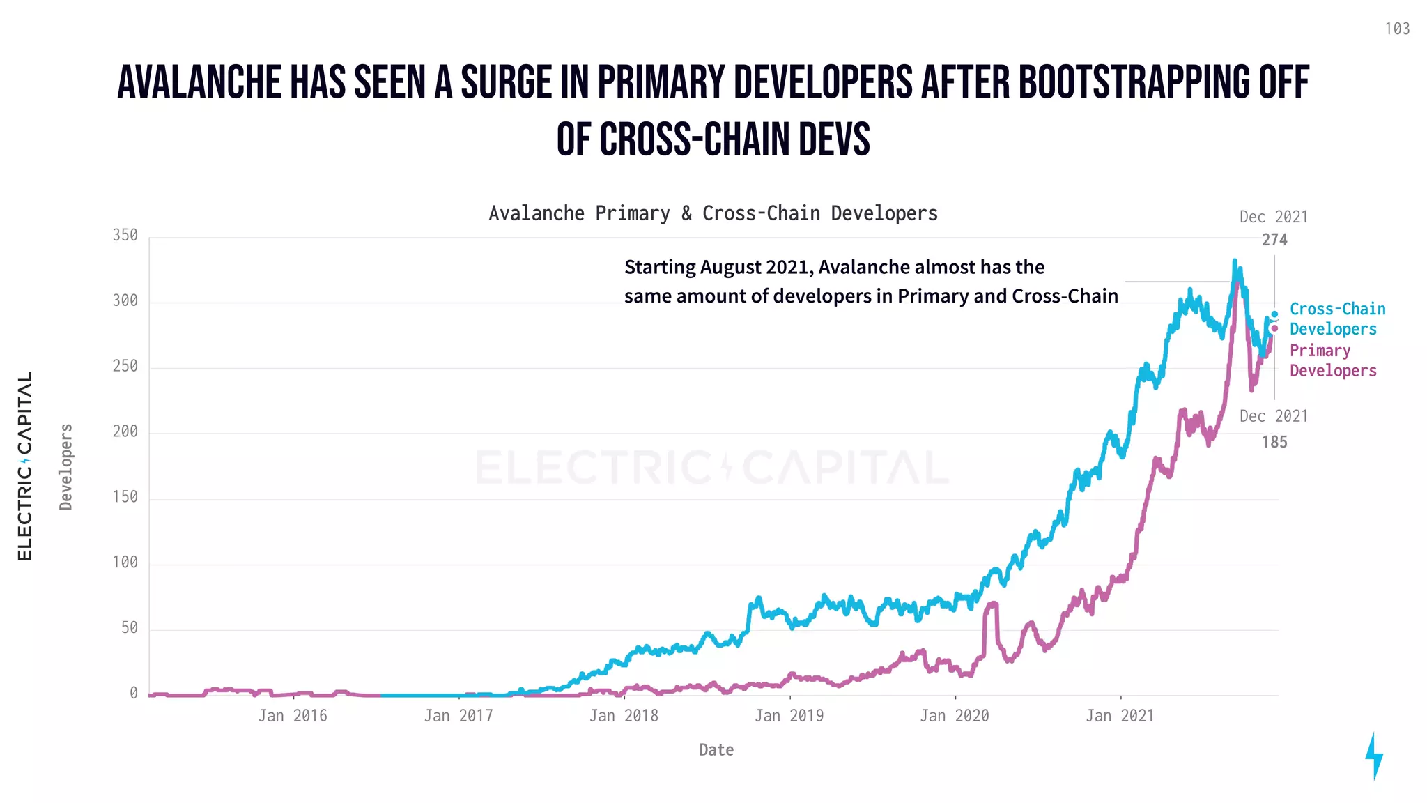 Avalanche has seen a surge in primary developers after bootstrapping off
of cross-chain devs
103
Avalanche Primary & Cross-Chain Developers
Jan 2016 Jan 2017 Jan 2018 Jan 2019 Jan 2020 Jan 2021
Date
0
50
100
150
200
250
300
350
Developers
Primary
Developers
Cross-Chain
Developers
Dec 2021
274
Dec 2021
185
Starting August 2021, Avalanche almost has the  
same amount of developers in Primary and Cross-Chain
 
