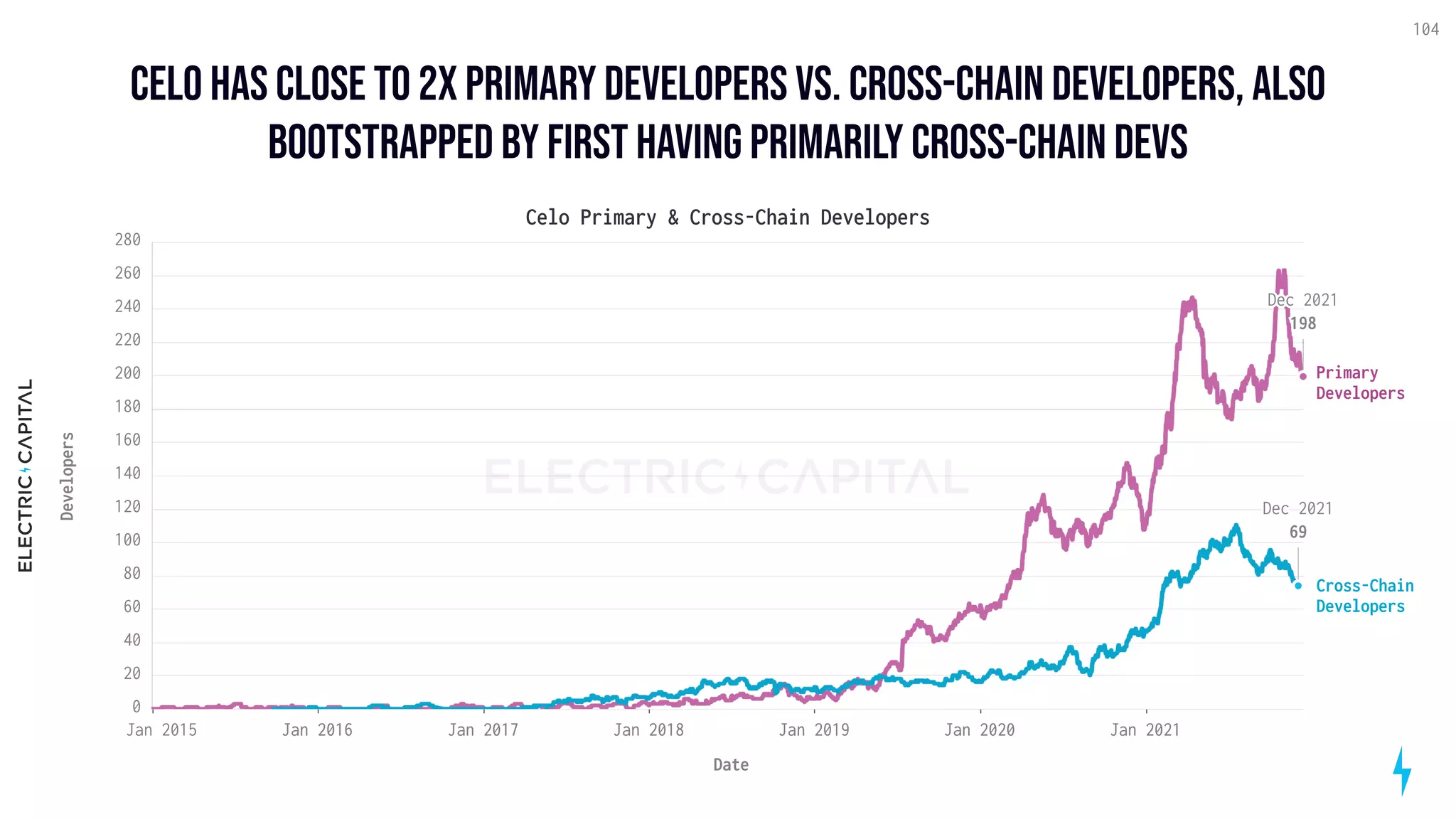 celo has close to 2x primary developers vs. cross-chain developers, also
bootstrapped by first having primarily cross-chain devs
104
Celo Primary & Cross-Chain Developers
Jan 2015 Jan 2016 Jan 2017 Jan 2018 Jan 2019 Jan 2020 Jan 2021
Date
0
20
40
60
80
100
120
140
160
180
200
220
240
260
280
Developers
Primary
Developers
Cross-Chain
Developers
Dec 2021
198
Dec 2021
69
 