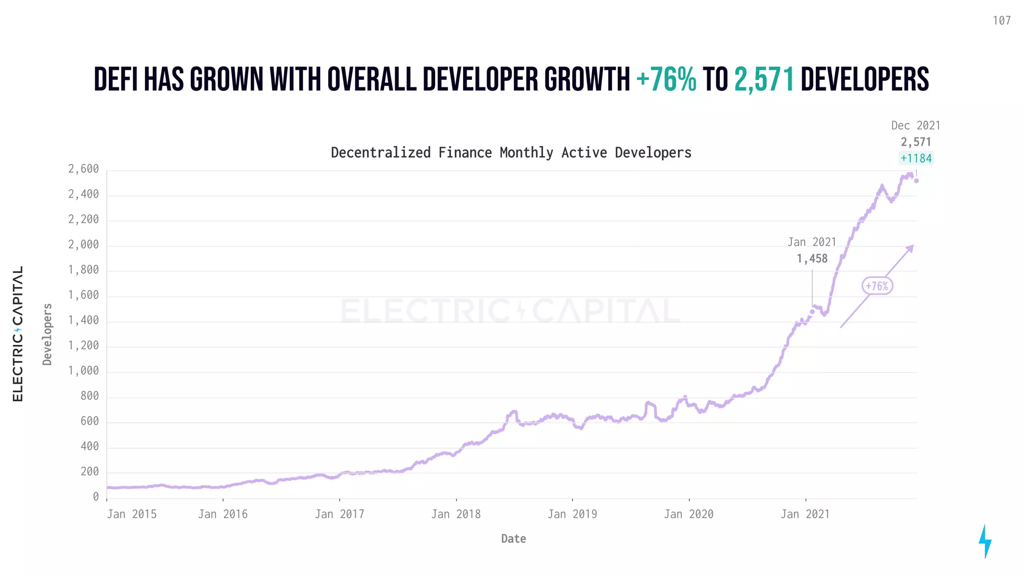defi has grown with overall developer growth to Developers
+76% 2,571
107
Jan 2017 Jan 2018 Jan 2019 Jan 2020 Jan 2021
Jan 2016
Jan 2015
Date
400
600
800
1,000
1,200
1,400
1,600
1,800
2,000
2,200
2,400
200
2,600
0
Developers
Decentralized Finance Monthly Active Developers
Jan 2021
1,458
Dec 2021
2,571
+1184
+76%
 