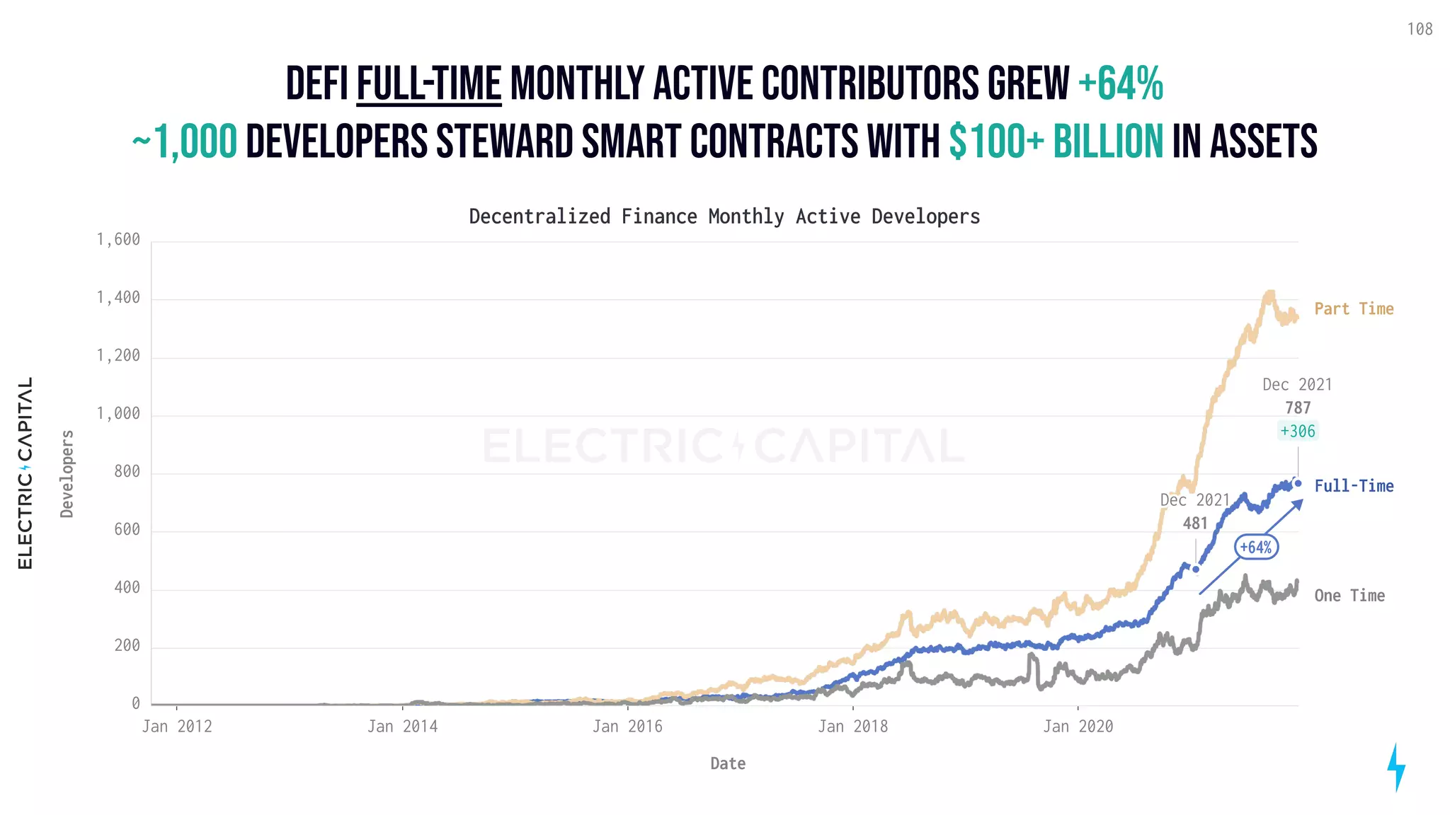 DEFIfull-timemonthlyactivecontributorsgrew
developersstewardsmartcontractswith inassets
+64%

~1,000 $100+billion
108
Jan 2012 Jan 2014 Jan 2016 Jan 2018 Jan 2020
0
200
400
600
800
1,000
1,200
1,400
1,600
Developers
One Time
Part Time
Full-Time
Decentralized Finance Monthly Active Developers
Date
Dec 2021
787
+306
Dec 2021
481
+64%
 