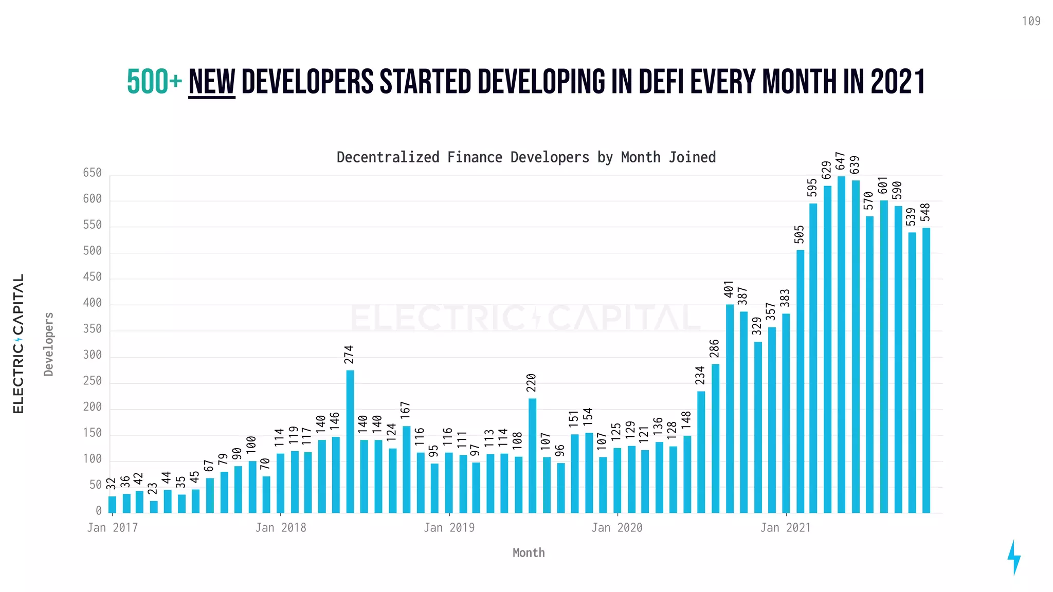500+ new developers started developing in defi every month in 2021
109
Jan 2017 Jan 2018 Jan 2019 Jan 2020 Jan 2021
Month
0
50
100
150
200
250
300
350
400
450
500
550
600
650
Developers
274
79
35
44
119
32
100
67
70
90
36
114
42
95
45
23
140
116
140
146
117
124
154
140
167
113
220
96
107
97
114
151
107
286
108
357
116
121
129
111
128
387
329
148
234
401
125
548
136
505
383
647
595
629
590
601
639
539
570
Decentralized Finance Developers by Month Joined
 
