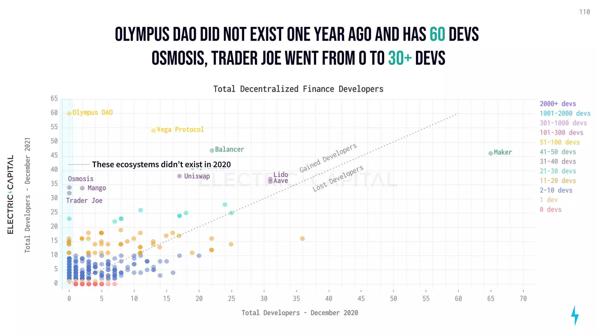 Olympus dao did not exist one year ago and has devs 

Osmosis, Trader Joe went from 0 to devs
60
30+
110
5 10 15 20 25 30 35 40 45 50 55 60 65 70
0
Total Developers - December 2020
5
10
15
20
25
30
35
40
45
50
55
60
0
65
Total
Developers
-
December
2021
Maker
Synthetix
Uniswap
Aave
Balancer
Vega Protocol
Trader Joe
Osmosis
Olympus DAO
Mango
Lido
Total Decentralized Finance Developers
Gained
Developers
Lost
Developers
2000+ devs
1001-2000 devs
301-1000 devs
101-300 devs
51-100 devs
41-50 devs
31-40 devs
21-30 devs
11-20 devs
2-10 devs
1 dev
0 devs
These ecosystems didn’t exist in 2020
 