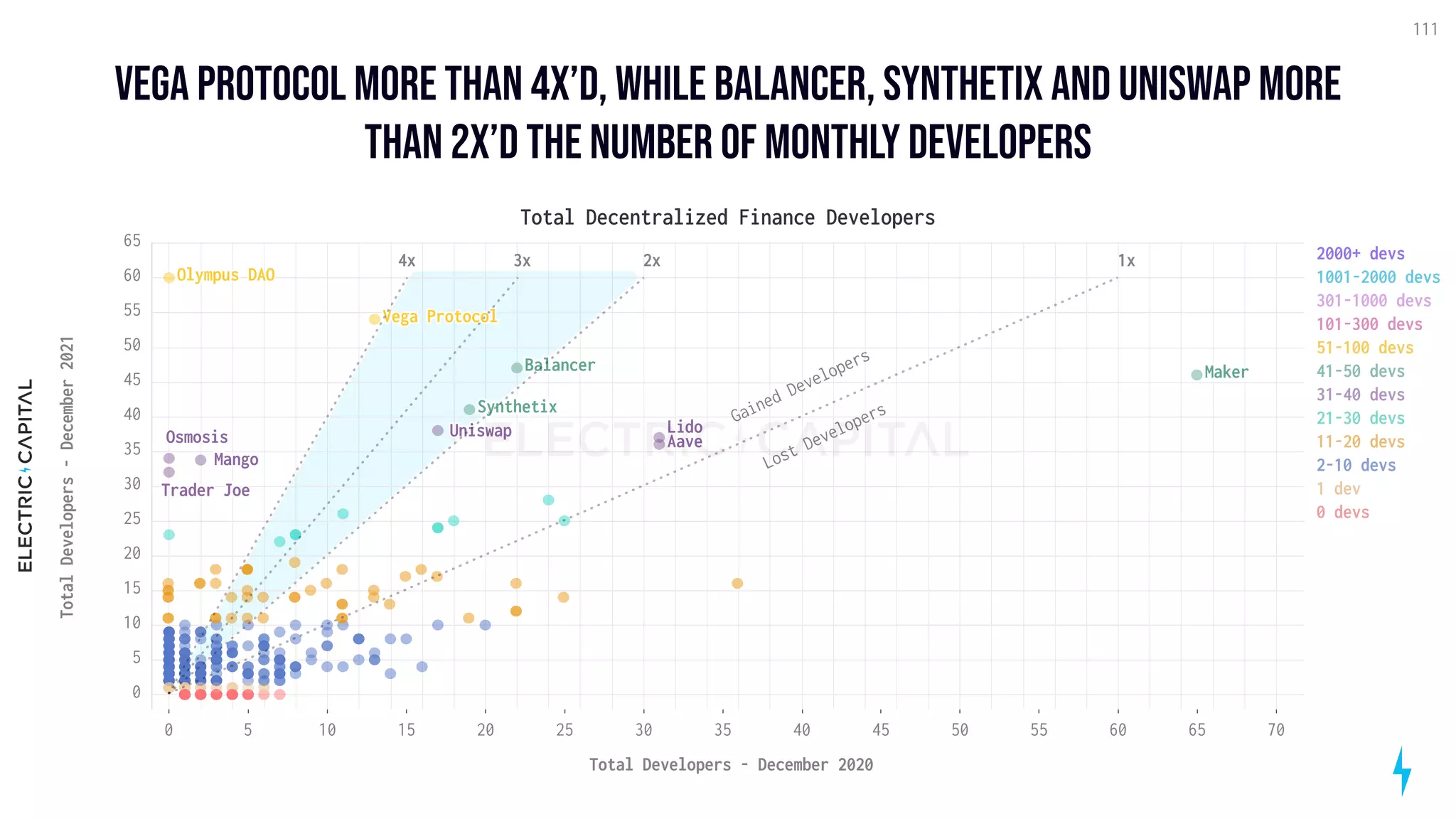 vega protocol more than 4x’d, while Balancer, synthetix and uniswap more
than 2x’d the number of monthly developers
111
5 10 15 20 25 30 35 40 45 50 55 60 65 70
0
Total Developers - December 2020
5
10
15
20
25
30
35
40
45
50
55
60
0
65
Total
Developers
-
December
2021
Maker
Synthetix
Uniswap
Aave
Balancer
Vega Protocol
Trader Joe
Osmosis
Olympus DAO
Mango
Lido
Total Decentralized Finance Developers
2x 1x
3x
Gained
Developers
Lost
Developers
4x
2000+ devs
1001-2000 devs
301-1000 devs
101-300 devs
51-100 devs
41-50 devs
31-40 devs
21-30 devs
11-20 devs
2-10 devs
1 dev
0 devs
 