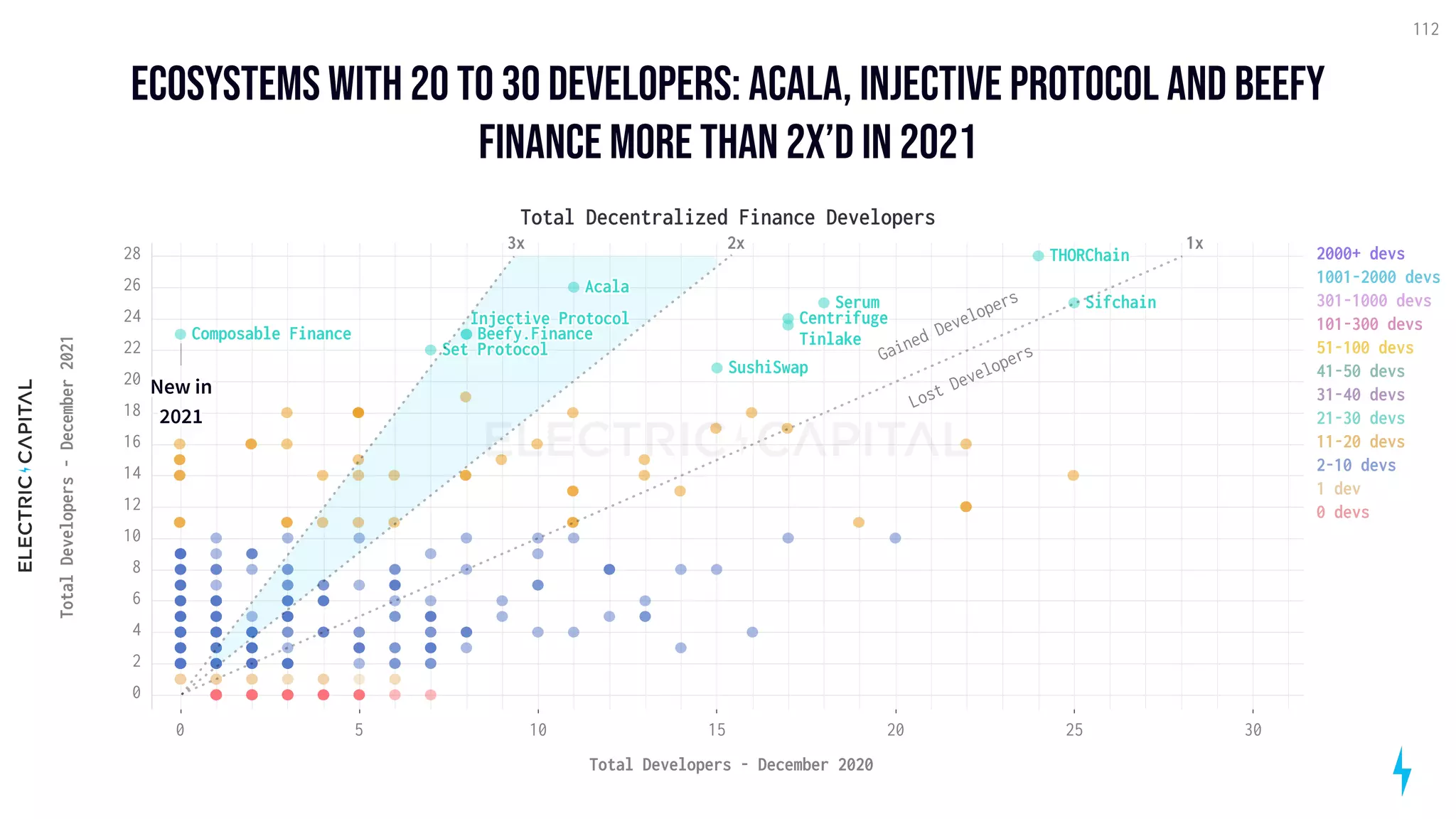 ecosystems with 20 to 30 developers: acala, Injective protocol AND beefy
finance more than 2x’d in 2021
112
10 15 20 25 30
5
0
Total Developers - December 2020
10
20
6
8
12
14
16
18
22
24
26
28
4
2
0
Total
Developers
-
December
2021
THORChain
Set Protocol
SushiSwap
Acala
Serum
Beefy.Finance
Injective Protocol
Sifchain
Centrifuge
Tinlake
Composable Finance
Total Decentralized Finance Developers
2x 1x
3x
Gained Developers
Lost Developers
New in
2021
2000+ devs
1001-2000 devs
301-1000 devs
101-300 devs
51-100 devs
41-50 devs
31-40 devs
21-30 devs
11-20 devs
2-10 devs
1 dev
0 devs
 