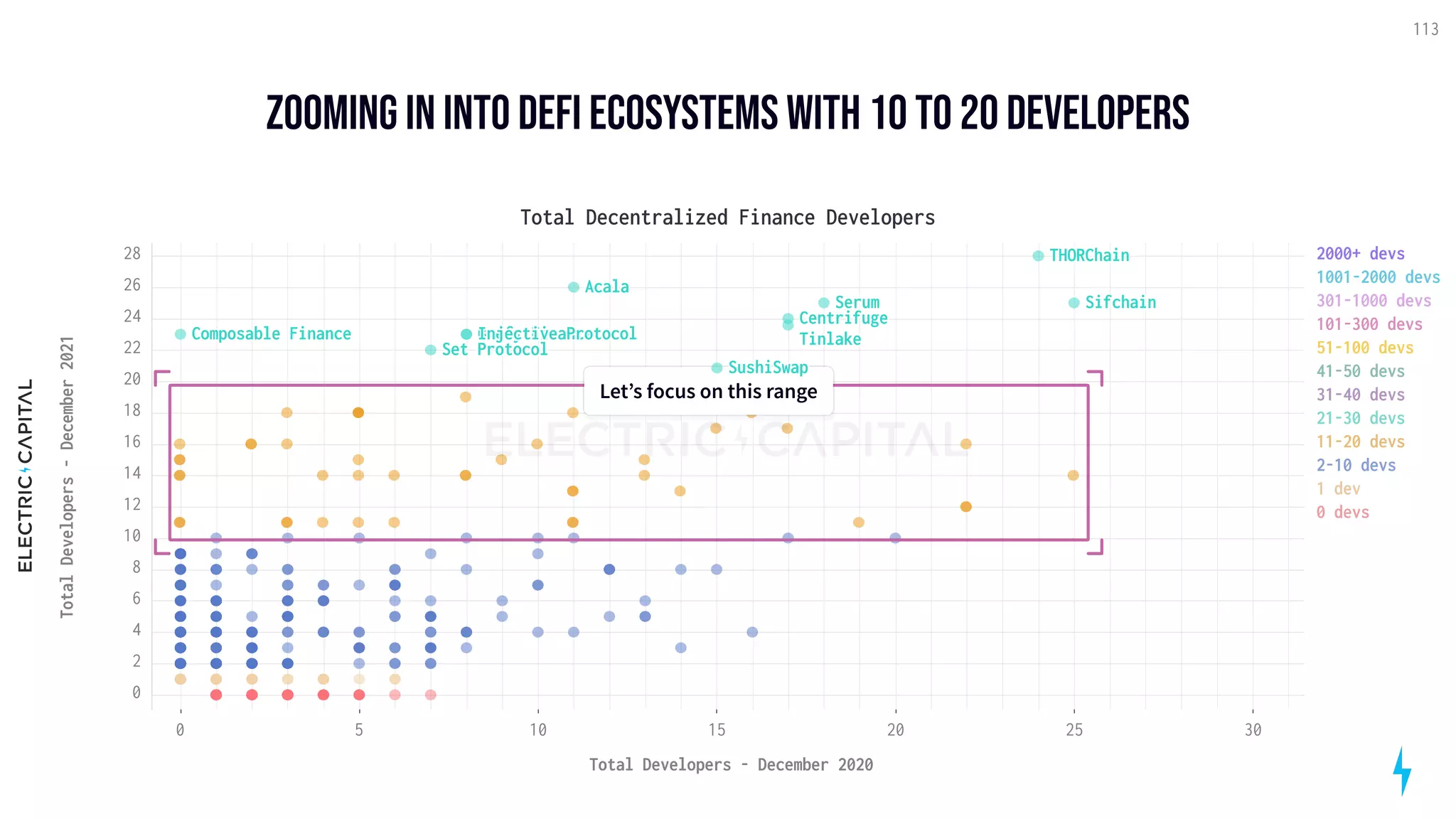 zooming in into defi ecosystems with 10 to 20 developers
113
10 15 20 25 30
5
0
Total Developers - December 2020
10
20
6
8
12
14
16
18
22
24
26
28
4
2
0
Total
Developers
-
December
2021
THORChain
Set Protocol
Acala
Serum
Beefy.Finance
Injective Protocol
Sifchain
Centrifuge
Tinlake
Composable Finance
Total Decentralized Finance Developers
Let’s focus on this range
Let’s focus on this range
2000+ devs
1001-2000 devs
301-1000 devs
101-300 devs
51-100 devs
41-50 devs
31-40 devs
21-30 devs
11-20 devs
2-10 devs
1 dev
0 devs
SushiSwap
 