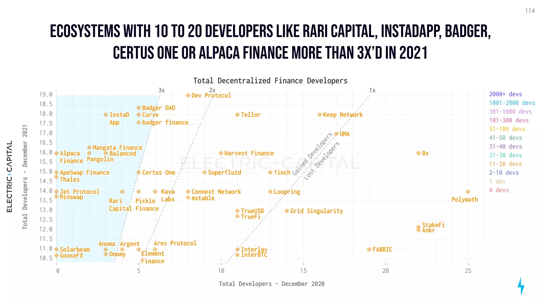 ecosystems with 10 to 20 developers like rari capital, Instadapp
, badger,
certus one or alpaca finance more than 3x’d in 2021
114
12.0
14.0
16.0
18.0
13.0
15.0
17.0
11.5
12.5
13.5
14.5
15.5
16.5
17.5
18.5
11.0
10.5
19.0
Total
Developers
-
December
2021
TrueUSD
0x
Loopring
Polymath
Keep Network
InstaD
App
Connext Network
Ankr
Kava
Labs
Curve
UMA
Dev Protocol
Tellor
Interlay
Harvest Finance
Pickle
Finance
mstable
Argent
1inch
Rari
Capital
Alpaca
Finance
ApeSwap Finance
Badger DAO
Pangolin
TrueFi
Element
Finance
Ares Protocol
interBTC
badger finance
FABRIC
Jet Protocol
StakeFi
Anoma
Grid Singularity
Mangata Finance
Onomy
Thales
Certus One Superfluid
Minswap
Solarbeam
Balanced
GooseFX
Total Decentralized Finance Developers
Total Developers - December 2020
0 5 10 15 20 25
2x 1x
3x
G
a
i
n
e
d
D
e
v
e
l
o
p
e
r
s
L
o
s
t
D
e
v
e
l
o
p
e
r
s
2000+ devs
1001-2000 devs
301-1000 devs
101-300 devs
51-100 devs
41-50 devs
31-40 devs
21-30 devs
11-20 devs
2-10 devs
1 dev
0 devs
 