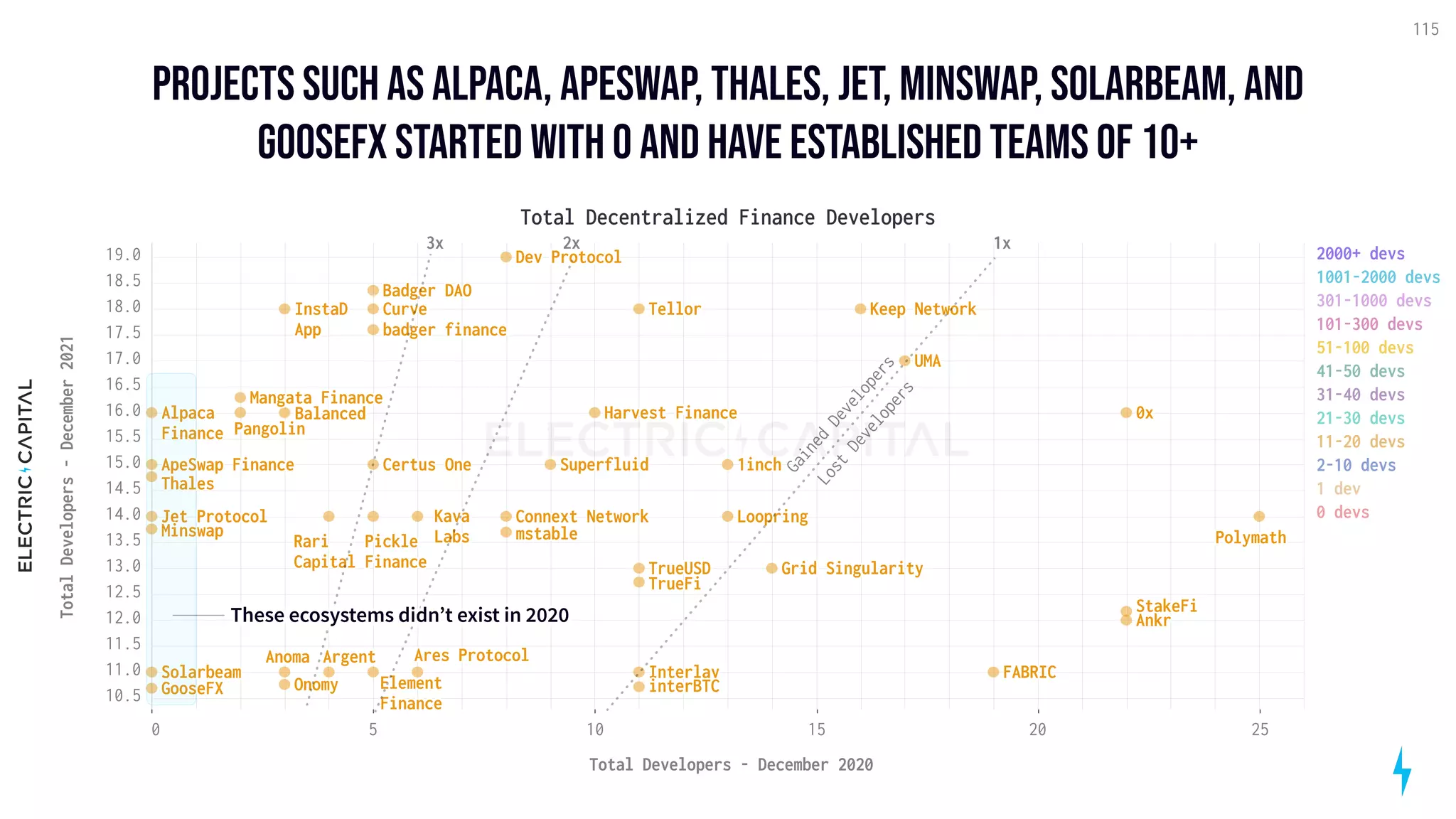 projects such as alpaca, apeswap, thales, jet, minswap, solarbeam, and
goosefx started with 0 and have established teams of 10+
115
12.0
14.0
16.0
18.0
13.0
15.0
17.0
11.5
12.5
13.5
14.5
15.5
16.5
17.5
18.5
11.0
10.5
19.0
Total
Developers
-
December
2021
TrueUSD
0x
Loopring
Polymath
Keep Network
InstaD
App
Connext Network
Ankr
Kava
Labs
Curve
UMA
Dev Protocol
Tellor
Interlay
Harvest Finance
Pickle
Finance
mstable
Argent
1inch
Rari
Capital
Alpaca
Finance
ApeSwap Finance
Badger DAO
Pangolin
TrueFi
Element
Finance
Ares Protocol
interBTC
badger finance
FABRIC
Jet Protocol
StakeFi
Anoma
Grid Singularity
Mangata Finance
Onomy
Thales
Certus One Superfluid
Minswap
Solarbeam
Balanced
GooseFX
Total Decentralized Finance Developers
0 5 10 15 20 25
G
a
i
n
e
d
D
e
v
e
l
o
p
e
r
s
L
o
s
t
D
e
v
e
l
o
p
e
r
s
2000+ devs
1001-2000 devs
301-1000 devs
101-300 devs
51-100 devs
41-50 devs
31-40 devs
21-30 devs
11-20 devs
2-10 devs
1 dev
0 devs
Total Developers - December 2020
2x
3x 1x
These ecosystems didn’t exist in 2020
 