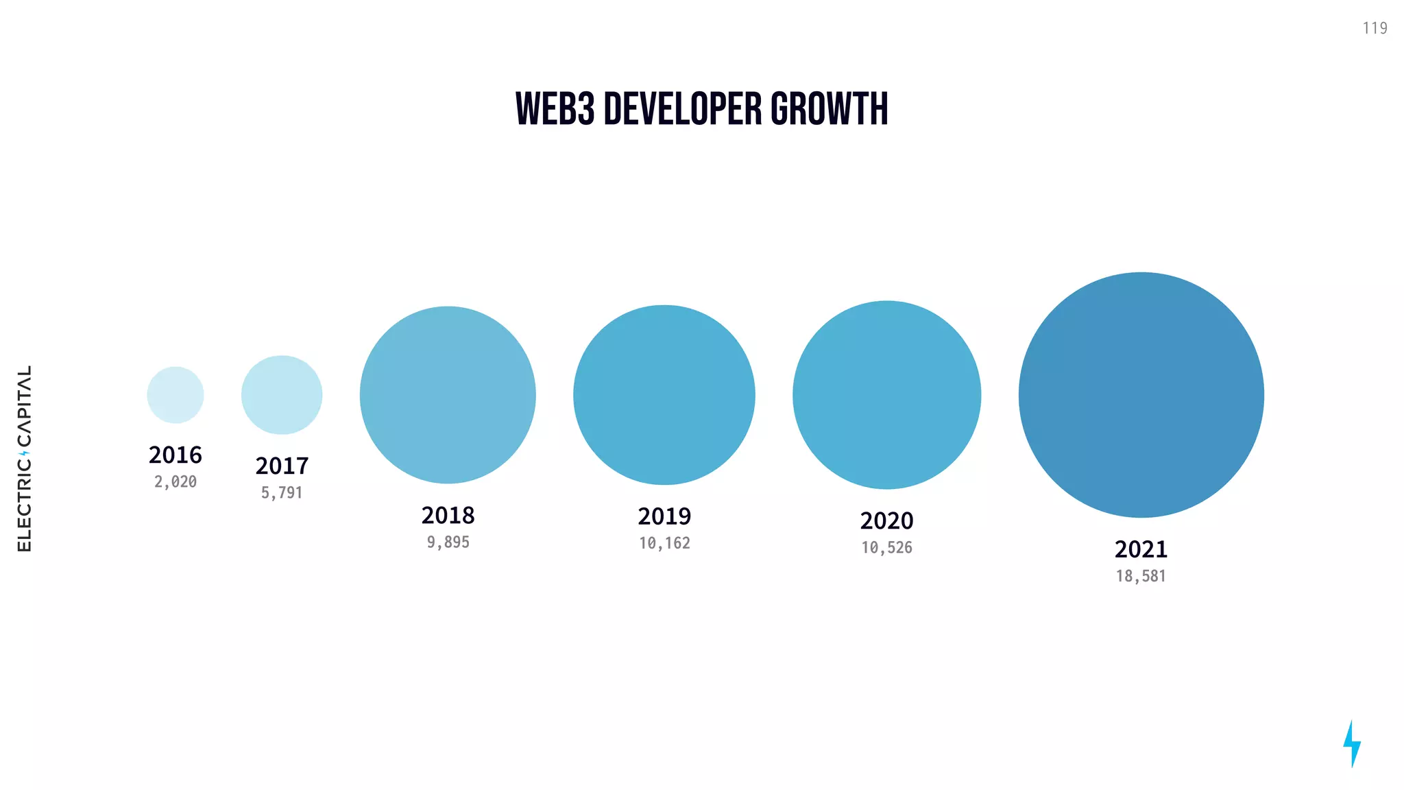 web3 developer Growth
119
2016
2,020
2017
5,791
2018
9,895
2019
10,162
2020
10,526 2021
18,581
 