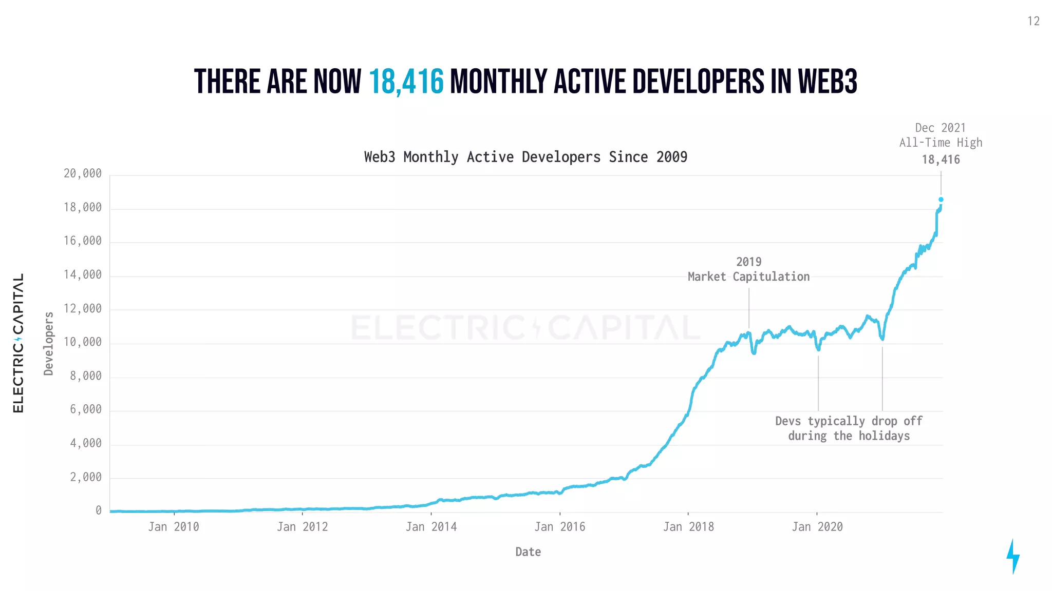 There are now monthly active developers in web3
18,416
12
Web3 Monthly Active Developers Since 2009
Jan 2010 Jan 2012 Jan 2014 Jan 2016 Jan 2018 Jan 2020
Date
0
2,000
4,000
6,000
8,000
10,000
12,000
14,000
16,000
18,000
20,000
Developers
Dec 2021

All-Time High
18,416
2019 
Market Capitulation
Devs typically drop off

during the holidays
 