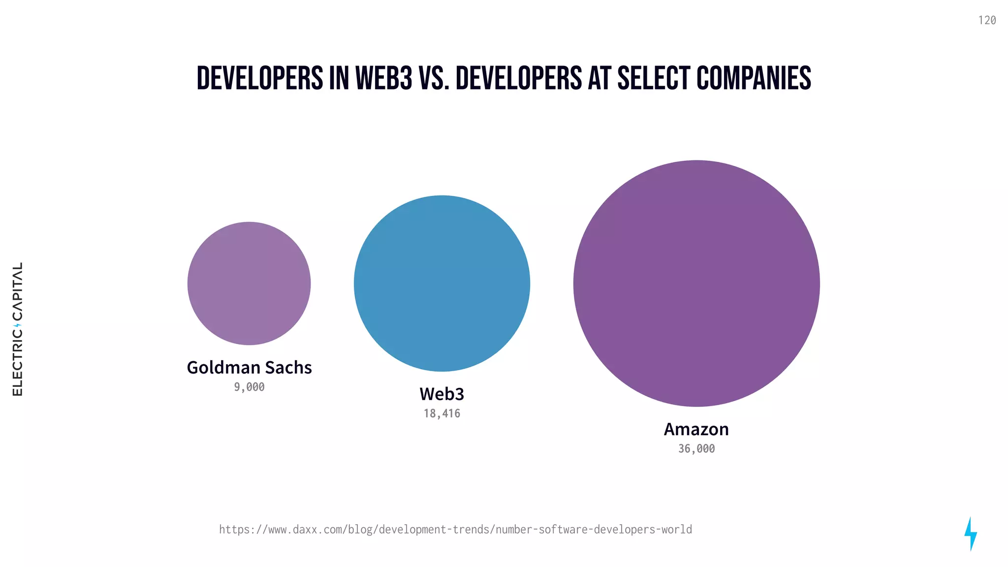 Developers in Web3 vs. Developers at select companies
120
Goldman Sachs
9,000
Web3
18,416
Amazon
36,000
https://www.daxx.com/blog/development-trends/number-software-developers-world
 