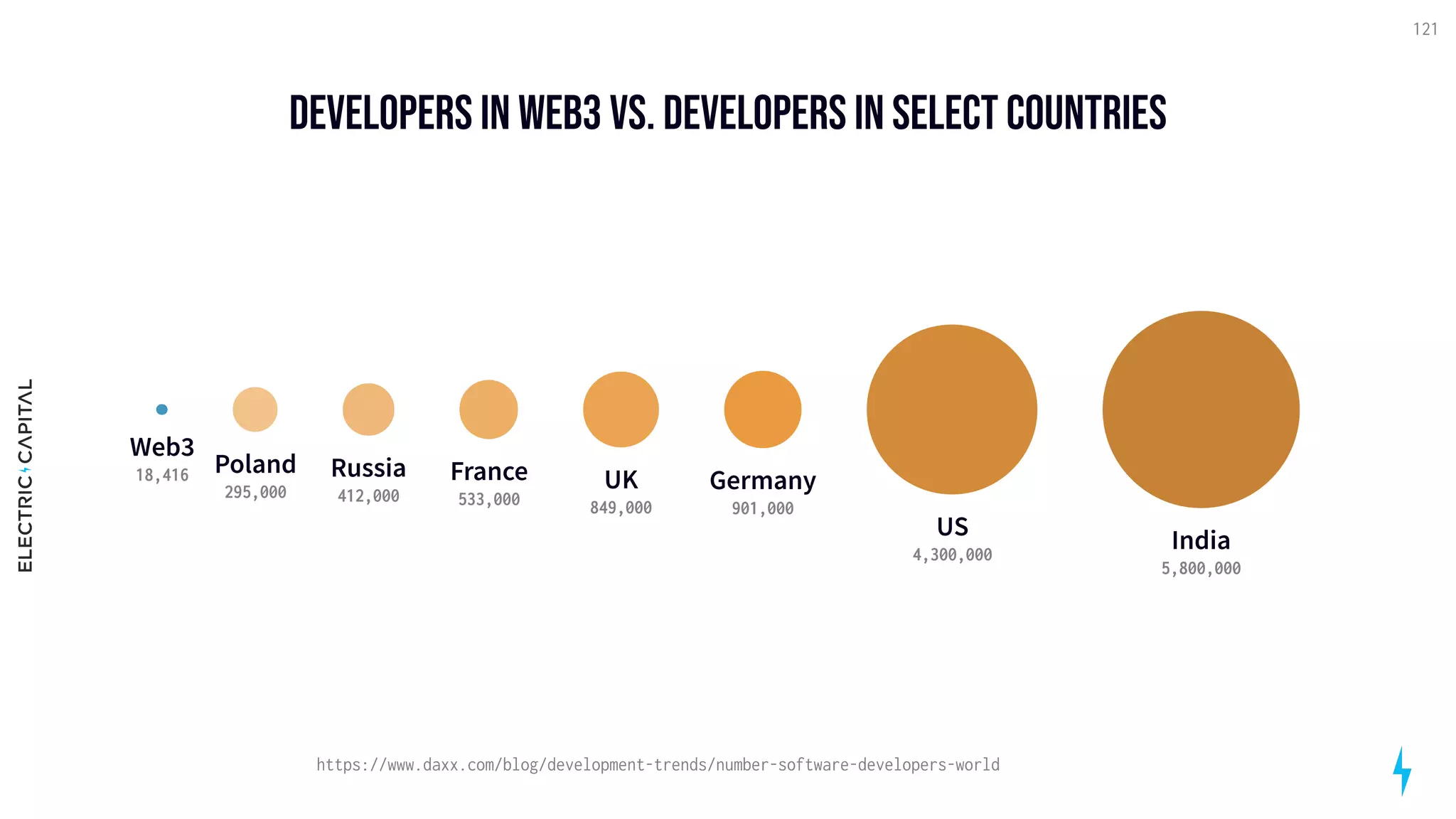 developers in Web3 vs. Developers in select Countries
121
Web3
18,416
Poland
295,000
Russia
412,000
France
533,000
UK
849,000
Germany
901,000
US
4,300,000
India
5,800,000
https://www.daxx.com/blog/development-trends/number-software-developers-world
 