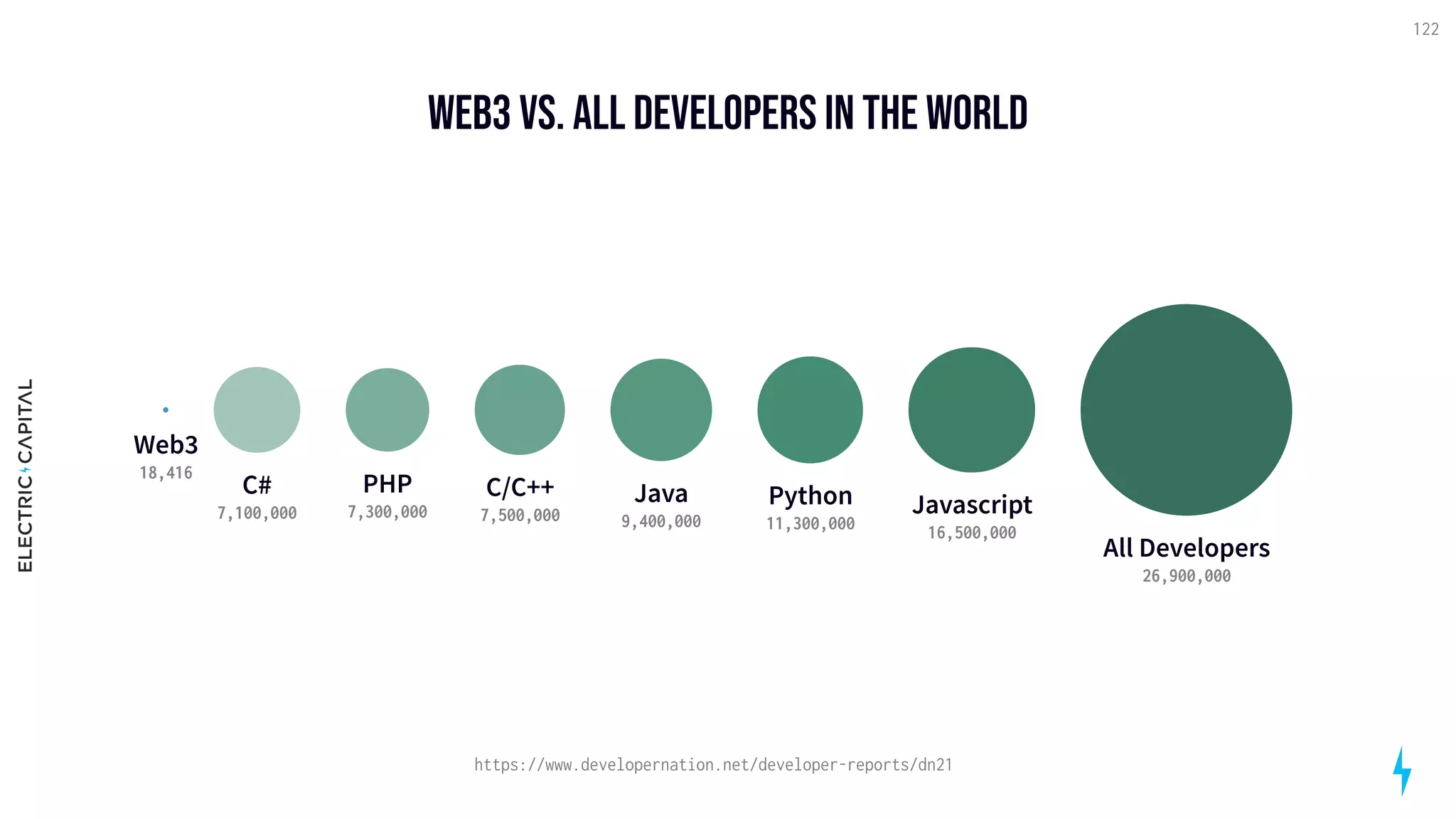 web3 vs. all developers in the world
122
Web3
18,416
C#
7,100,000
PHP
7,300,000
C/C++
7,500,000
Java
9,400,000
Python
11,300,000
Javascript
16,500,000
All Developers
26,900,000
https://www.developernation.net/developer-reports/dn21
 