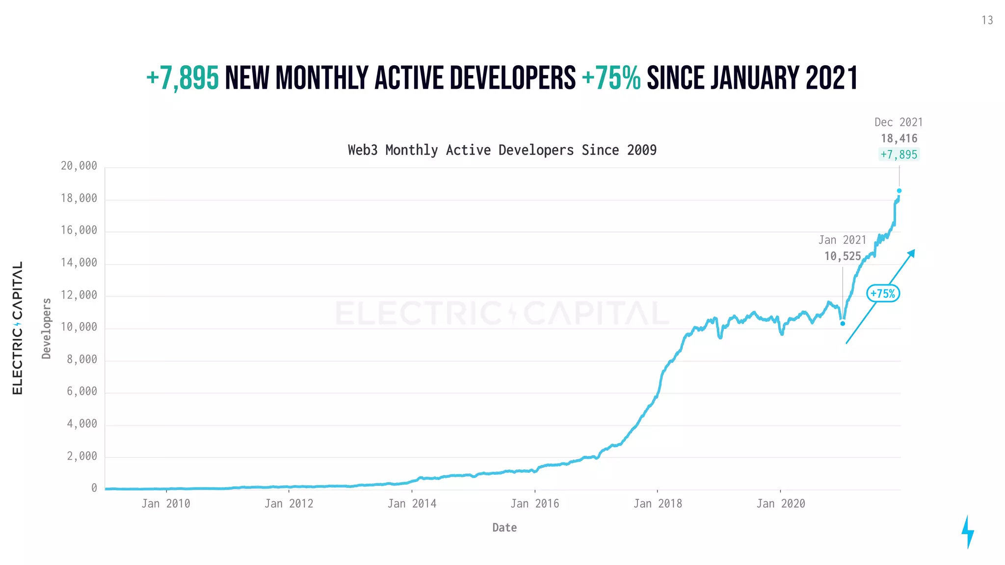 +7,895 +75%
newmonthlyactivedevelopers sinceJanuary2021
13
Web3 Monthly Active Developers Since 2009
Jan 2010 Jan 2012 Jan 2014 Jan 2016 Jan 2018 Jan 2020
Date
0
2,000
4,000
6,000
8,000
10,000
12,000
14,000
16,000
18,000
20,000
Developers
+75%
Jan 2021
10,525
Dec 2021
18,416
+7,895
 