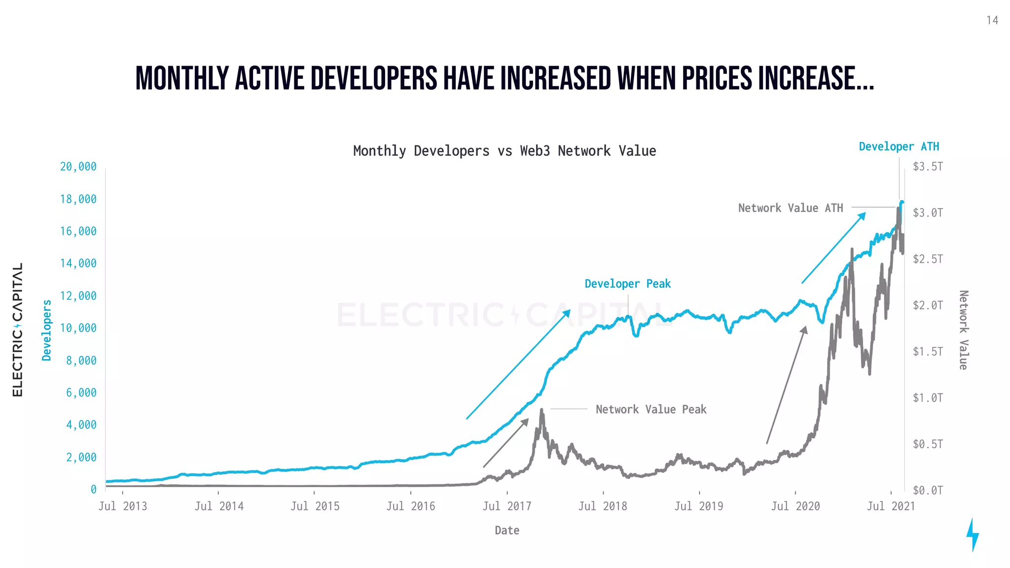 Monthl
y active Developers have increased when prices increase...
14
Jul 2013 Jul 2014 Jul 2015 Jul 2016 Jul 2017 Jul 2018 Jul 2019 Jul 2020 Jul 2021
Date
0
2,000
4,000
6,000
8,000
10,000
12,000
14,000
16,000
18,000
20,000
Developers
$0.0T
$0.5T
$1.0T
$1.5T
$2.0T
$2.5T
$3.0T
$3.5T
Monthly Developers vs Web3 Network Value
Network
Value
Developer Peak
Network Value ATH
Network Value Peak
Developer ATH
 
