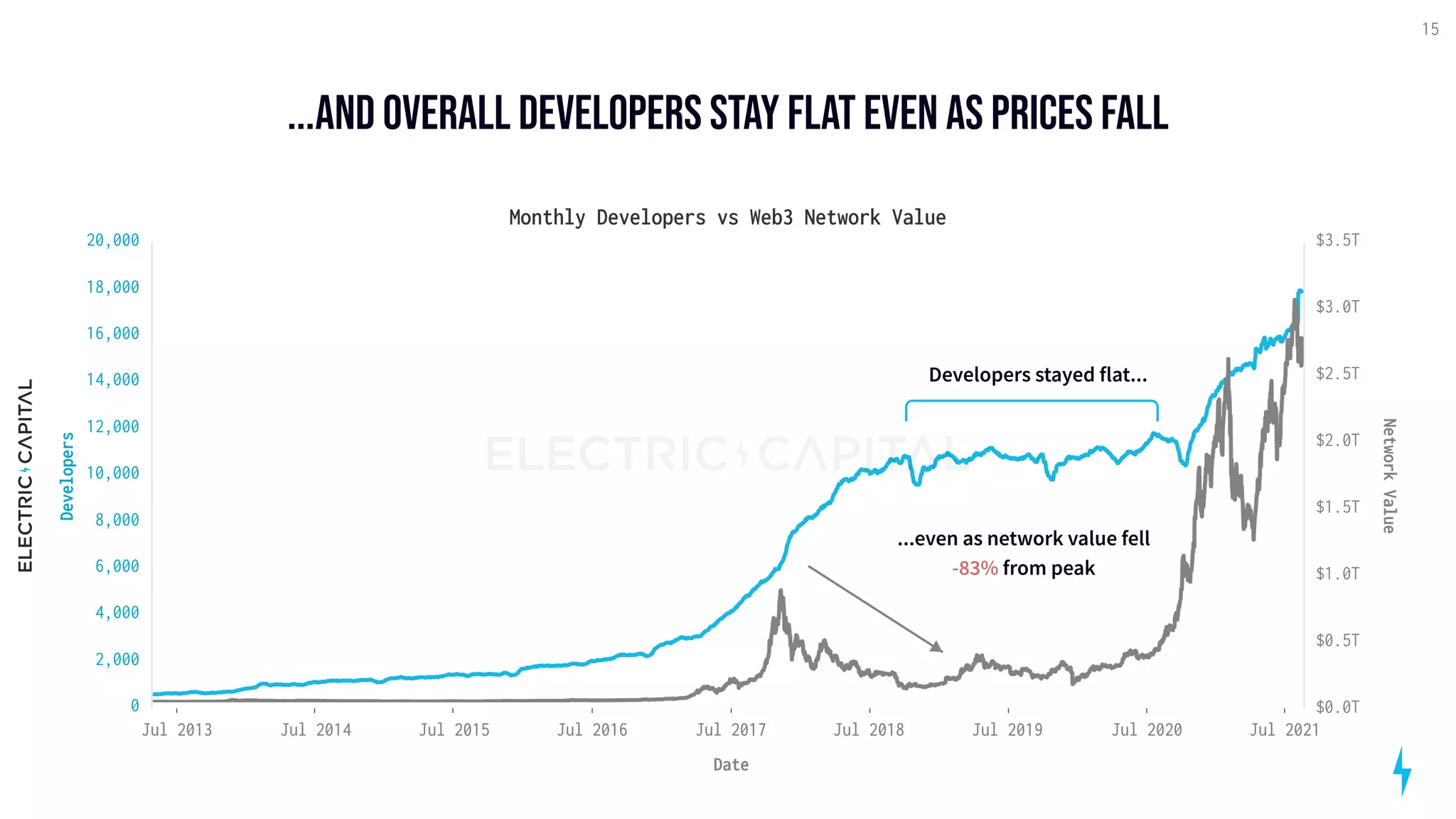 ...and overall Developers stay flat even as prices fall
15
Jul 2013 Jul 2014 Jul 2015 Jul 2016 Jul 2017 Jul 2018 Jul 2019 Jul 2020 Jul 2021
Date
0
2,000
4,000
6,000
8,000
10,000
12,000
14,000
16,000
18,000
20,000
Developers
$0.0T
$0.5T
$1.0T
$1.5T
$2.0T
$2.5T
$3.0T
$3.5T
Monthly Developers vs Web3 Network Value
Network
Value
Developers stayed flat...
...even as network value fell
from peak
-83%
 