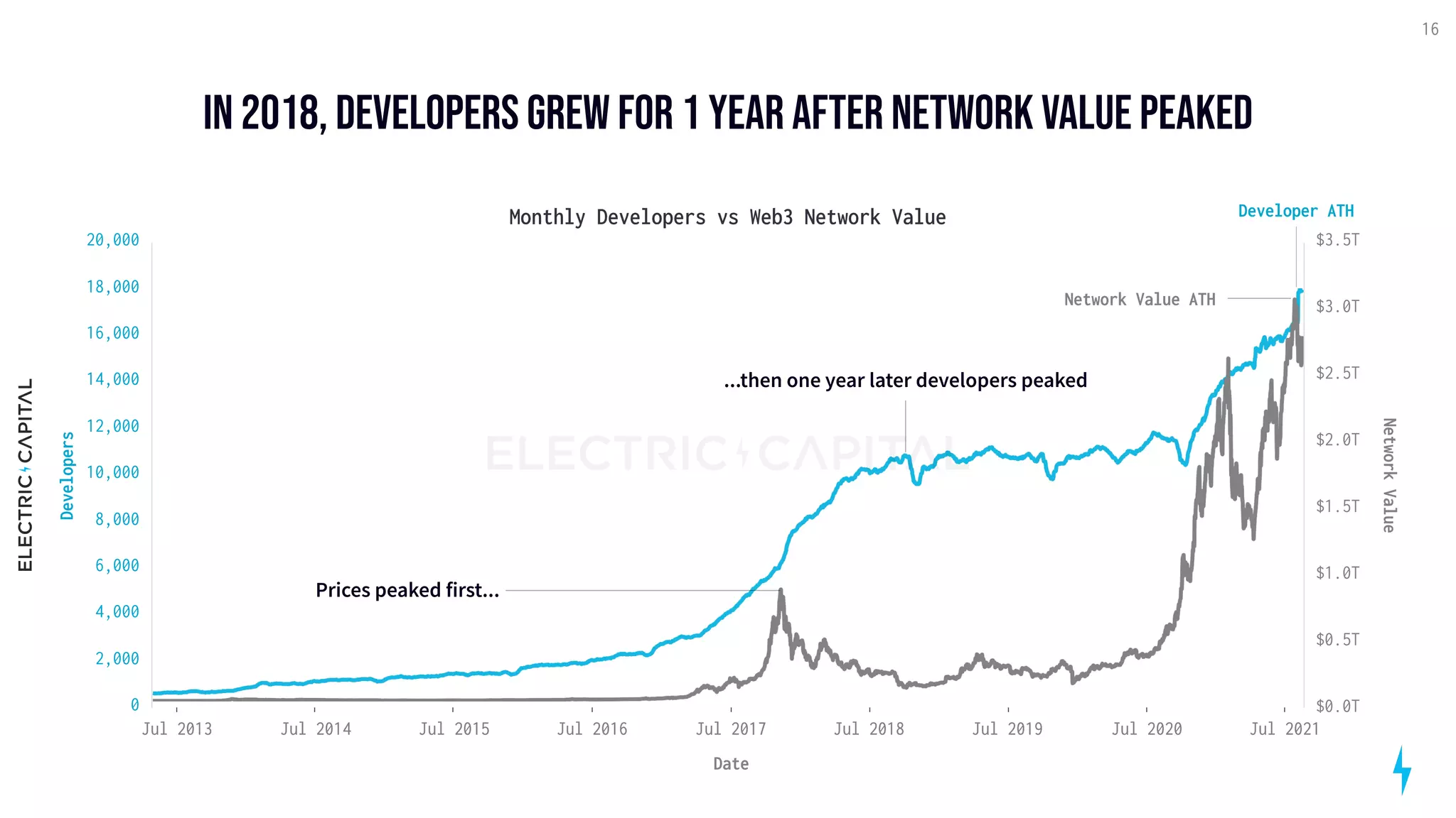 In 2018, Developers grew for 1 year after network value peaked
16
Jul 2013 Jul 2014 Jul 2015 Jul 2016 Jul 2017 Jul 2018 Jul 2019 Jul 2020 Jul 2021
Date
0
2,000
4,000
6,000
8,000
10,000
12,000
14,000
16,000
18,000
20,000
Developers
$0.0T
$0.5T
$1.0T
$1.5T
$2.0T
$2.5T
$3.0T
$3.5T
Monthly Developers vs Web3 Network Value
Network
Value
Network Value ATH
Developer ATH
Prices peaked first...
...then one year later developers peaked
 