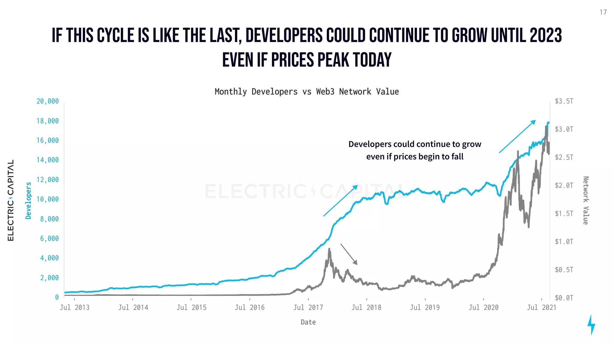 if this cycle is like the last, developers could continue to grow until 2023
even if prices peak today
17
Jul 2013 Jul 2014 Jul 2015 Jul 2016 Jul 2017 Jul 2018 Jul 2019 Jul 2020 Jul 2021
Date
0
2,000
4,000
6,000
8,000
10,000
12,000
14,000
16,000
18,000
20,000
Developers
$0.0T
$0.5T
$1.0T
$1.5T
$2.0T
$2.5T
$3.0T
$3.5T
Monthly Developers vs Web3 Network Value
Network
Value
Developers could continue to grow
even if prices begin to fall
 