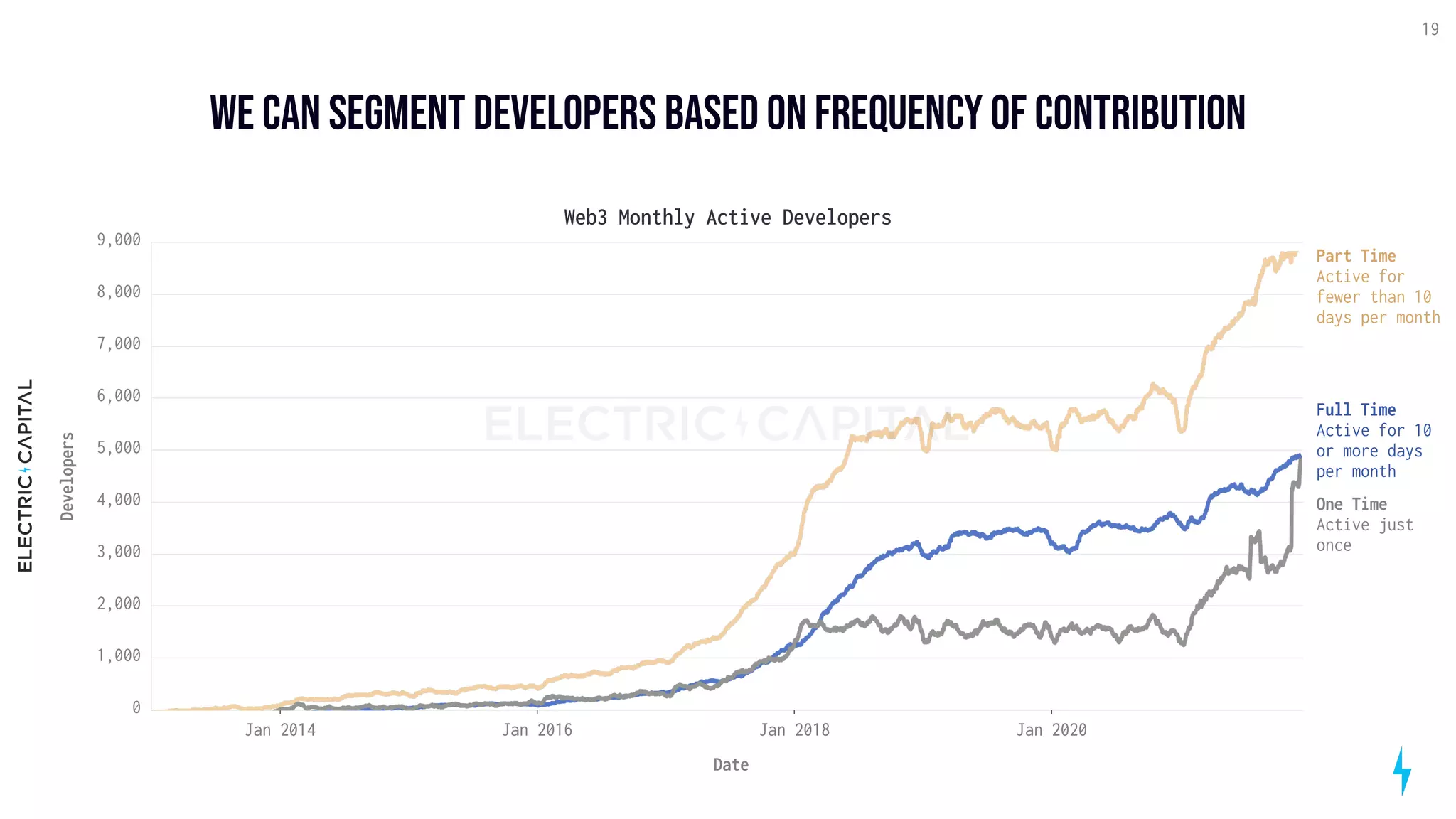 We can segment developers based on frequency of contribution
19
Web3 Monthly Active Developers
Jan 2014 Jan 2016 Jan 2018 Jan 2020
Date
0
1,000
2,000
3,000
4,000
5,000
6,000
7,000
8,000
9,000
Developers
One Time

Active just
once
Part Time

Active for
fewer than 10
days per month
Full Time

Active for 10
or more days
per month
 