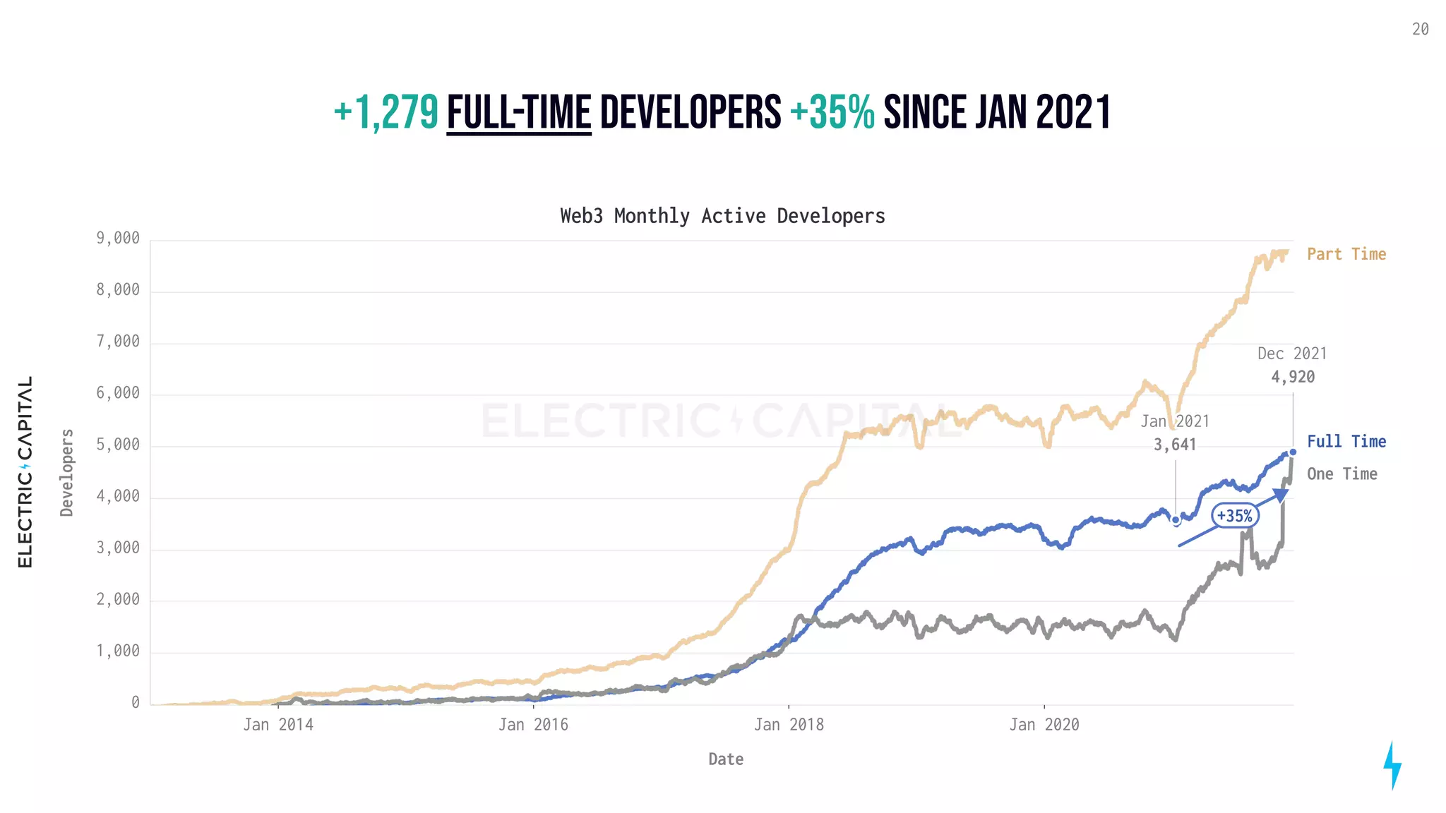 +1,279 +35%
full-timedevelopers sincejan2021
20
Web3 Monthly Active Developers
Jan 2014 Jan 2016 Jan 2018 Jan 2020
Date
0
1,000
2,000
3,000
4,000
5,000
6,000
7,000
8,000
9,000
Developers
One Time
Part Time
Full Time
Jan 2021
3,641
Dec 2021
4,920
+35%
 